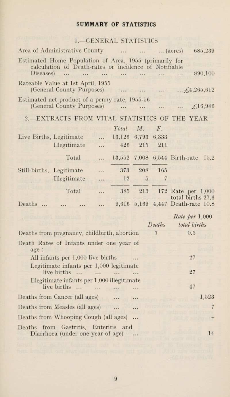 SUMMARY OF STATISTICS 1.—GENERAL STATISTICS Area of Administrative County ... ... ... (acres) 685,239 Estimated Home Population of Area, 1955 (primarily for calculation of Death-rates or incidence of Notifiable Diseases) ... ... ... ... ... ... ... 890,100 Rateable Value at 1st April, 1955 (General County Purposes) ... ... ... ...^'4,265,612 Estimated net product of a penny rate, 1955-56 (General County Purposes) ... ... ... ... ^'16,946 2.—EXTRACTS EROM VITAL STATISTICS OF THE YEAR Total M. F. Live Births, Legitimate ... 13,126 6,793 6,333 Illegitimate 426 215 211 Total ... 13,552 7,008 6,544 Birth-rate 15.2 Still-births, Legitimate 373 208 165 Illegitimate 12 5 7 Total 385 213 172 Rate per 1,000 total births 27.6 Death-rate 10.8 Deaths ... 9,616 5,169 4,447 Rate per 1,000 Deaths total births Deaths from pregnancy, childbirth, abortion 7 0.5 Death Rates of Infants under one year of age : All infants per 1,000 live births ... 27 Legitimate infants per 1,000 legitimate live births ... ... ... ... 27 Illegitimate infants per 1,000 illegitimate live births ... ... ... ... 47 Deaths from Cancer (all ages) ... ... 1,523 Deaths from Measles (all ages) ...... 7 Deaths from Whooping Cough (all ages) ... Deaths from Gastritis, Enteritis and Diarrhoea (under one year of age) ... 14