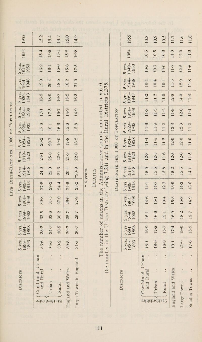 Live Birth-Rate per 1,000 of I^opulation 1955 15.2 15.4 14.7 15.0 14.9 1- 1954 15-4 15-5 15-1 15- 2 16- 8 5 yrs. 1949- 1953 16-2 16-4 15-6 15-8 17-5 5 yrs. 1944- 1948 19- 9 20- 4 18-5 18-2 21-0 5 yrs. 1939- 1943 18-3 18-9 16-7 15- 2 16- 3 1 i 5 yrs. 1934- 1938 17-1 17-5 15-7 i 14-9 14-9 5 vrs. 1929- 1933 17- 6 18- 1 16-6 1 15-6 15-8 5 yrs. 1924- 1928 20-2 20-7 19-0 17- 8 18- 2 5 yrs. 1919- 1923 1 24- 1 25- 0 22-0 21- 3 22- 0 5 yrs. 1914- 1918 24- 0 25- 0 21-6 20-4 *20-9 5 yrs. 1909- 1913 27-8 29-2 24-4 24- 5 25- 2 5 yrs. 1904- 1908 30- 3 31- 5 27-0 26- 9 27- 8 ! 5 yrs. 1899- 1903 32- 5 33- 6 30-2 28- 7 29- 7 5 vrs. 1894- 1898 ! 33- 2 34- 7 30-5 29- 7 1 30- 7 5 yrs. 1889- 1893 1 CD iC CD O CD rD CD 30- 8 31- 5 Districts c • rt • .o )h p f—H • • oj 'P Vh <U P q ’O) 5 Db C2 r- Cy Cy O ™ iH P CJ P pH '-^-/ 9Jiqspjojjp:^S England and Wales Large Towns in England CIJ lO 1-^ r- cji' of ^ CAl ’T3 <v p O B oj O ' pH -t-j in • r-H oj Vh ;=! in HH hh H < W Q P ^ O ^ D C • pH rr-t c ■S '« !-i r-< .B r-*' B bjo '■o ( QJ r02 in (J • pH • P ^ +-< in ^ oj 0^ Q cti -•£ °5 S-H dj <v d §.s r-f 1—1 1-1 o; cu I—' a p <v 1 1 1 1955 10.8 10.9 10.5 11.7 11.6 11.6 i 1954 10-5 10-5 10-3 1L3 12-0 11-3 i j j 5 yrs. 1949- 1953 10-5 10-7 10-0 1U7 12-5 11-6 5 yrs. 1944- 1948 10-4 10-4 10-4 1 11- 5 12- 9 i 11-8 1 o PH H 1 < 5 yrs. 1939- 1943 11-2 11-2 ILO 12-6 14-0 12-4 5 yrs. 1934- 1938 j 1 ! 1L3 11-3 1L2 11- 9 12- 0 11-4 1 hJ P Ph o p 5 yrs. 1929- 1933 11-6 11-8 11-2 12-3 12-3 1L2 1 000 5 vrs. 1924- 1928 i 11-5 1 11-2 12-0 12-0 11-0 pH W q 5 vrs. 1919- 1923 12-3 12-6 11-6 12-5 12-6 1U5 w 5 vrs. 1914- 1918 15-0 15-5 13-8 15-2 15-5 14-1 P H W Q 5 yrs. 1909- 1913 14-1 14-7 12-7 13- 9 14- 3 13-6 1 5 yrs. 1904- 1908 14-6 15*1 13-4 15-3 15-8 14-9 5 vrs. 1899- 1903 1 16-1 16-6 15-1 16-9 18-2 15-7 5 yrs. 1894- 1898 1 T T* L CD l> lO pH pH pH 1 1 17-4 19-0 ' 15-9 5 yrs. * 1889- 1893 Oi 00 CO GO CD pH pH pH T '9 T C7) I—1 O ^ CN r-H Districts f Combined Urban '.S and Rural v o 4 Urban SH hh ^ ^ Rural England and Wales Large Towns . . . . Smaller Towns . . . .