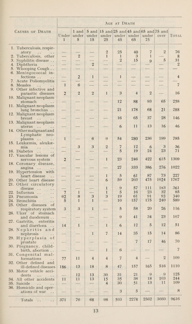 Age at Death Causes of Death Under 1 1 and under 5 5 and under 15 15 and under 25 25 and under 45 45 and under 65 65 and under 75 75 and over Total 1. Tuberculosis, respir- atory — — — 2 25 40 7 2 76 2. Tuberculosis, other — 2 — 1 1 3 1 — 8 3. Syphilitic disease . . —• — — — 2 15 9 5 31 4. Diphtheria — —• 2 — — — — — 2 5. Whooping Cough . . — •— — — ■— — — — — 6. Meningococcal in- fections . . — 2 1 -—• 1 — — — 4 7. Acute Poliomyelitis — — ■—• —• — — — •—• — 8. Measles 1 6 ■—• —• — — — •—■ 7 9. Other infective and parasitic diseases 2 2 2 1 3 4 2 — 16 10. Malignant neoplasm 65 258 stomach — •— — — 12 88 93 11. Malignant neoplasm lung bronchus . . — —• — — 21 178 68 21 288 12. Malignant neoplasm 28 breast — •—• — — 16 65 37 146 13. Malignant neoplasm 11 13 16 46 uterus — -—■ •— — 6 14. Other malignant and Lymphatic neo- 199 plasms . . 1 — 6 9 54 280 236 785 15. Leukaemia, aleukae- mia — 3 3 2 7 12 6 3 36 16. Diabetes --- — — — 5 19 24 23 71 17. Vascular lesions of nervous system 2 — — 1 23 246 422 615 1309 18. Coronary disease, angina . . — — — — 27 333 386 276 1022 19. Hypertension with 87 73 227 heart disease -- — — 1 5 61 20. Other heart disease — — — 6 59 203 475 1024 1767 21. Other circulatory disease . . — — — 1 9 57 111 183 361 22. Influenza .. 7 1 — 1 5 16 23 32 85 23. Pneumonia 62 8 3 3 19 61 91 93 340 24. Bronchitis 5 1 1 — 10 157 175 240 589 25. Other diseases of respiratory system 3 3 1 — 5 58 20 26 116 26. Ulcer of stomach and duodenum . . — — —■ — 9 41 34 23 107 27. Gastritis, enteritis and diarrhoea . . 14 1 — 1 6 12 5 12 51 28. Nephritis and nephrosis — — 1 7 14 35 15 14 86 29. Hyperplasia of 70 prostate — — — — 7 17 46 30. Pregnancy, child- 6 birth, abortion . . ■— — — 1 —■ — — 7 31. Congenital mal- 109 formations 77 11 4 4 7 4 — 2 32. Other defined and ill-defined diseases 186 13 18 8 47 157 165 516 1110 33. Motor vehicle acci- dents — 12 13 30 31 21 9 9 125 34. All other accidents 11 11 13 15 35 38 18 103 244 35. Suicide — — — 4 30 51 13 11 109 36. Homicide and oper- 8 ations of war —• — — — 3 5 _ — Totals 371 76 68 98 503 2278 2562 3660 9616