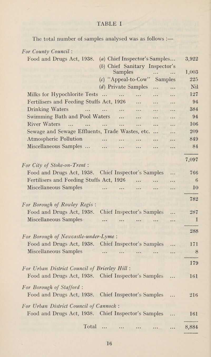 The total number of samples analysed was as follows :— For County Council: Food and Drugs Act, 1938. (a) Chief Inspector’s Samples... 3,922 (6) Chief Sanitary Inspector’s Samples ... ... 1,003 [c] 'Appeal-to-Cow” Samples 225 {d) Private Samples ... ... Nil Milks for Hypochlorite Tests ... ... ... ... ... 127 Fertilisers and Feeding Stuffs Act, 1926 ... ... ... 94 Drinking Waters ... ... ... ... ... ... 384 Swimming Bath and Pool Waters ... ... ... ... 94 River Waters ... ... ... ... ... ... ... 106 Sewage and Sewage Effluents, Trade Wastes, etc. ... ... 209 Atmospheric Pollution ... ... ... ... ... 849 Miscellaneous Samples ... ... ... ... ... ... 84 7,097 For City of Stoke-on-Trent : Food and Drugs Act, 1938. Chief Inspector’s Samples ... 766 Fertilisers and Feeding Stuffs Act, 1926 ... ... ... 6 Miscellaneous Samples ... ... ... ... ... 10 782 For Borough of Rowley Regis : Food and Drugs Act, 1938. Chief Inspector’s Samples ... 287 Miscellaneous Samples ... ... ... ... ... 1 288 For Borough of Newcastle-under-Lyme : Food and Drugs Act, 1938. Chief Inspector’s Samples ... 171 Miscellaneous Samples ... ... ... ... ... 8 179 For Urban District Council of Brierley Hill : Food and Drugs Act, 1938. Chief Inspector’s Samples ... 161 For Borough of Stafford : Food and Drugs Act, 1938. Chief Inspector’s Samples ... 216 For Urban District Council of Cannock : Food and Drugs Act, 1938. Chief Inspector’s Samples ... 161 Total ... ... ... ... ... 8,884