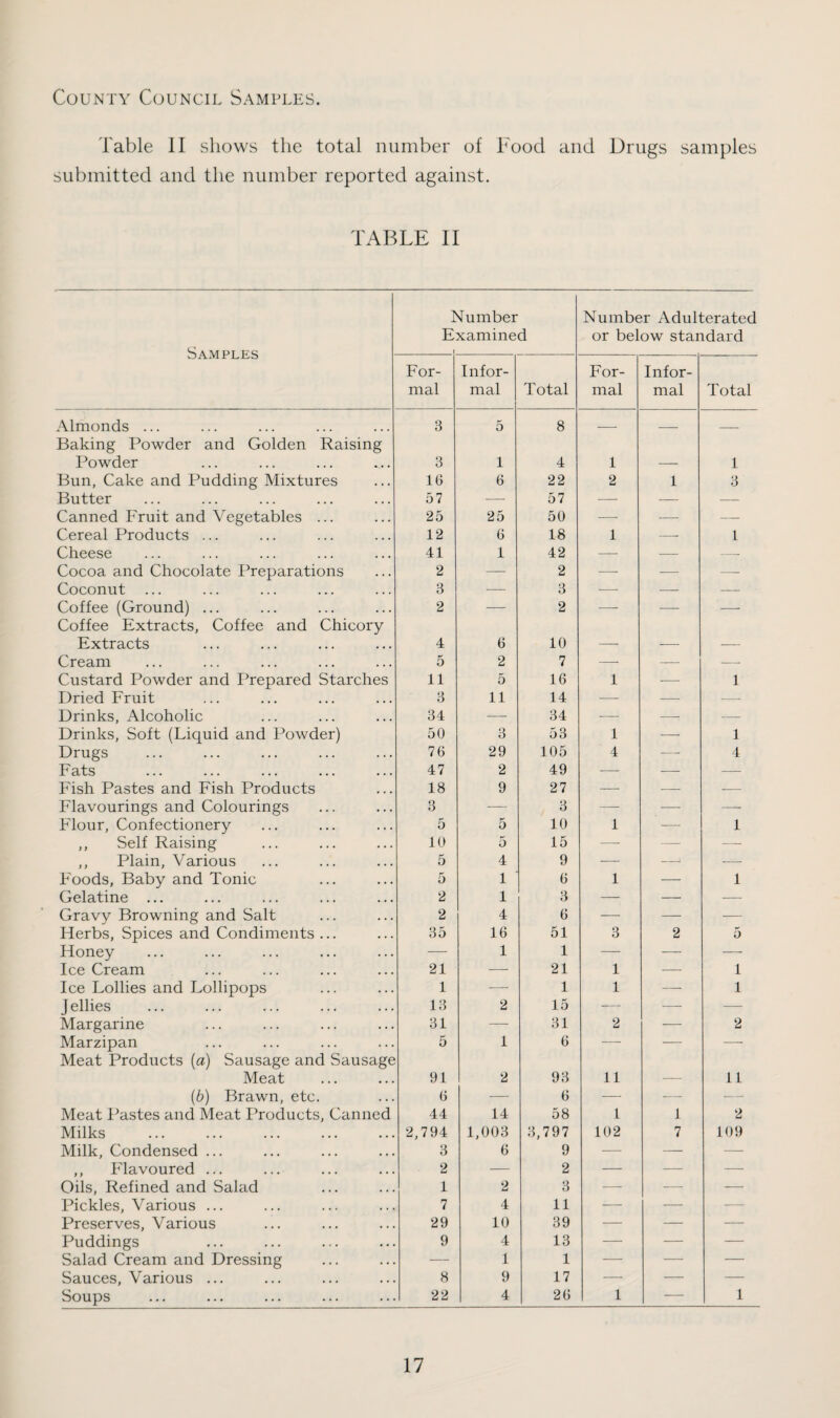 County Council SaxMples. Table II shows the total number of Food and Drugs samples submitted and the number reported against. TABLE II Samples Number Examined Number Adulterated or below standard Eor- mal Infor¬ mal Total For¬ mal Infor¬ mal Total Almonds ... Baking Powder and Golden Raising 3 5 8 — —• — Powder 3 1 4 1 — 1 Bun, Cake and Pudding Mixtures 10 6 22 2 1 3 Butter 57 — 57 — — — Canned Fruit and Vegetables ... 25 25 50 —• ■— — Cereal Products ... 12 6 18 1 —• 1 Cheese 41 1 42 — — -- Cocoa and Chocolate Preparations 2 — 2 —• — — Coconut ... 3 —• 3 —■ — — Coffee (Ground) ... Coffee Extracts, Coffee and Chicory 2 — 2 — — -- Extracts 4 6 10 —• — — Cream 5 2 7 —• — — Custard Powder and Prepared Starches 11 5 16 1 — 1 Dried Fruit 3 11 14 — — Drinks, Alcoholic 34 — 34 — — Drinks, Soft (Liquid and Powder) 50 3 53 1 — I Drugs 76 29 105 4 — 4 Fats 47 2 49 — ■— — Fish Pastes and Fish Products 18 9 27 — — — Flavourings and Colourings 3 — 3 — ■—■ — Flour, Confectionery 5 5 10 1 —■ 1 ,, Self Raising 10 5 15 —■ — — ,, Plain, Various 5 4 9 ■— —^ — Foods, Baby and Tonic 5 1 6 1 — 1 Gelatine ... 2 1 3 — — — Gravy Browning and Salt 2 4 6 —■ — — Herbs, Spices and Condiments ... 35 16 51 3 2 5 Honey — 1 1 — — — Ice Cream 21 — 21 1 — 1 Ice Lollies and Lollipops 1 — 1 1 — 1 Jellies 13 2 15 — — — Margarine 31 — 31 2 — 2 Marzipan Meat Products {a) Sausage and Sausage 5 1 6 Meat 91 2 93 11 — 11 (6) Brawn, etc. 6 — 6 — — — Meat Pastes and Meat Products, Canned 44 14 58 1 1 2 Milks . 2,794 1,003 3,797 102 7 109 Milk, Condensed ... 3 6 9 — — — ,, Flavoured ... 2 — 2 — — — Oils, Refined and Salad 1 2 3 — — — Pickles, Various ... 7 4 11 — — — Preserves, Various 29 10 39 — — — Puddings 9 4 13 — — — Salad Cream and Dressing — 1 1 — — — Sauces, Various ... 8 9 17 — — — Soups 22 4 26 1 — 1