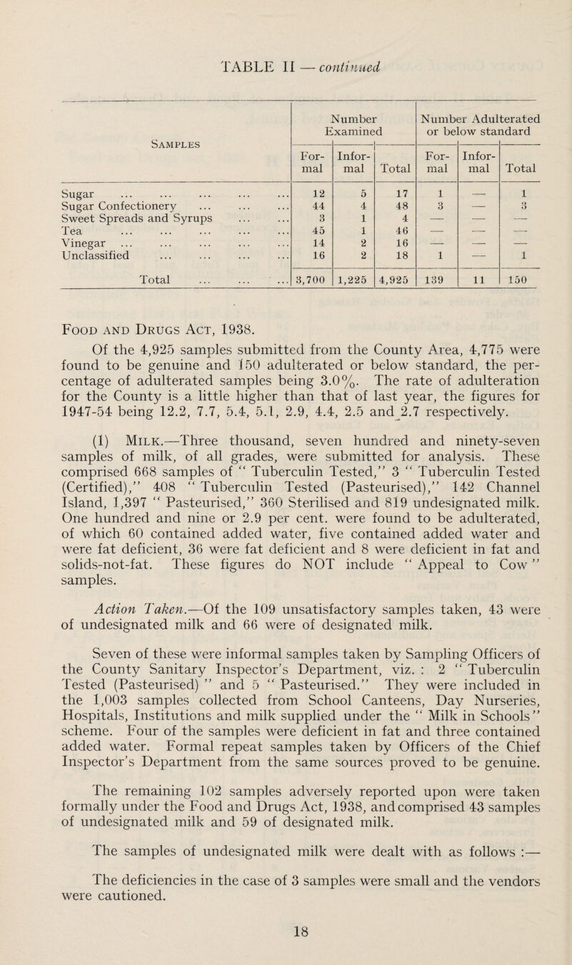 TABLE II — continued Samples ■ E Numbei xamine d Numb( or be 3r Adul ow stai terated idard For¬ mal Infor¬ mal Total For¬ mal Infor¬ mal Total Sugar . 12 5 17 1 — 1 Sugar Confectionery 44 4 48 3 — O o Sweet Spreads and Syrups 3 1 4 ■—• — — Tea 45 1 46 —• — — Vinegar 14 2 16 — — -—■ Unclassified 16 2 18 1 — 1 Total ... ... ... 3,700 1,225 4,925 139 11 150 Food and Drugs Act, 1938. Of the 4,925 samples submitted from the County Area, 4,775 were found to be genuine and 150 adulterated or below standard, the per¬ centage of adulterated samples being 3.0%. The rate of adulteration for the County is a little higher than that of last year, the figures for 1947-54 being 12.2, 7.7, 5.4, 5.1, 2.9, 4.4, 2.5 and^2.7 respectively. (1) Milk.—Three thousand, seven hundred and ninety-seven samples of milk, of all grades, were submitted for analysis. These comprised 668 samples of Tuberculin Tested,” 3  Tuberculin Tested (Certified),” 408 ‘‘ Tuberculin Tested (Pasteurised),” 142 Channel Island, 1,397 “ Pasteurised,” 360 Sterilised and 819 undesignated milk. One hundred and nine or 2.9 per cent, were found to be adulterated, of which 60 contained added water, five contained added water and were fat deficient, 36 were fat deficient and 8 were deficient in fat and solids-not-fat. These figures do NOT include “ Appeal to Cow ” samples. Action Taken.—Of the 109 unsatisfactory samples taken, 43 were of undesignated milk and 66 were of designated milk. Seven of these were informal samples taken by Sampling Officers of the County Sanitary Inspector’s Department, viz. : 2 ” Tuberculin Tested (Pasteurised) ” and 5 ” Pasteurised.” They were included in the 1,003 samples collected from School Canteens, Day Nurseries, Hospitals, Institutions and milk supplied under the ” Milk in Schools” scheme. Four of the samples were deficient in fat and three contained added water. Formal repeat samples taken by Officers of the Chief Inspector’s Department from the same sources proved to be genuine. The remaining 102 samples adversely reported upon were taken formally under the Food and Drugs Act, 1938, and comprised 43 samples of undesignated milk and 59 of designated milk. The samples of undesignated milk were dealt with as follows :— The deficiencies in the case of 3 samples were small and the vendors were cautioned.