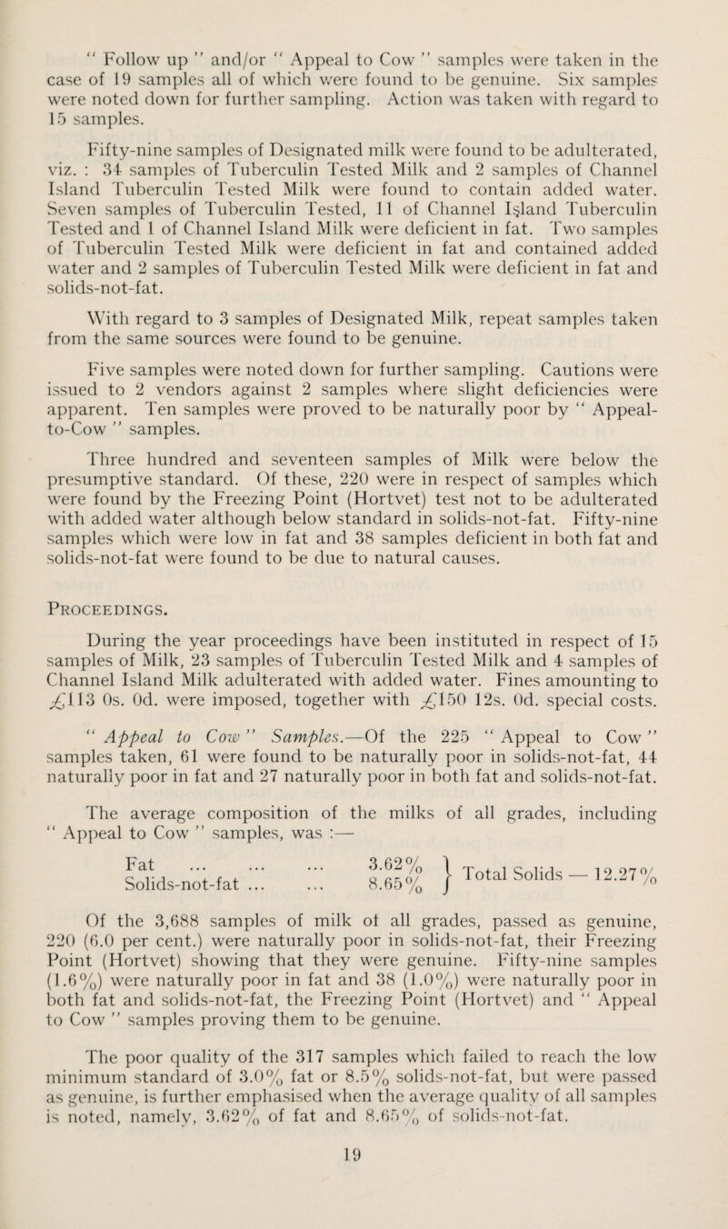  Follow up ” and/or  Appeal to Cow ” samples were taken in the case of 19 samples all of which v,^ere found to be genuine. Six samples were noted down for further sampling. Action was taken with regard to 15 samples. Fifty-nine samples of Designated milk were found to be adulterated, viz. : 34 samples of Tuberculin Tested Milk and 2 samples of Channel Island Tuberculin Tested Milk were found to contain added water. Seven samples of Tuberculin Tested, 11 of Channel Inland Tuberculin Tested and 1 of Channel Island Milk were deficient in fat. Two samples of Tuberculin Tested Milk were deficient in fat and contained added water and 2 samples of Tuberculin Tested Milk were deficient in fat and solids-not-fat. With regard to 3 samples of Designated Milk, repeat samples taken from the same sources were found to be genuine. Five samples were noted down for further sampling. Cautions were issued to 2 vendors against 2 samples where slight deficiencies were apparent. Ten samples were proved to be naturally poor by “ Appeal- to-Cow  samples. Three hundred and seventeen samples of Milk were below the presumptive standard. Of these, 220 were in respect of samples which were found by the Freezing Point (Hortvet) test not to be adulterated with added water although below standard in solids-not-fat. Fifty-nine samples which were low in fat and 38 samples deficient in both fat and solids-not-fat were found to be due to natural causes. Proceedings. During the year proceedings have been instituted in respect of 15 samples of Milk, 23 samples of Tuberculin Tested Milk and 4 samples of Channel Island Milk adulterated with added water. Fines amounting to Os. Od. were imposed, together with /,T50 12s. Od. special costs. “ Appeal to Cow ” Samples.—Of the 225 “ Appeal to Cow ” samples taken, 61 were found to be naturally poor in solids-not-fat, 44 naturally poor in fat and 27 naturally poor in both fat and solids-not-fat. The average composition of the milks of all grades, including “ Appeal to Cow ’’ samples, was :— Fat Solids-not-fat ... 8*65^/ } Total Solids — 12.27% Of the 3,688 samples of milk of all grades, passed as genuine, 220 (6.0 per cent.) were naturally poor in solids-not-fat, their Freezing Point (Hortvet) showing that they were genuine. Fifty-nine samples (1.6%) were naturally poor in fat and 38 (i.0%) were naturally poor in both fat and solids-not-fat, the Freezing Point (Hortvet) and “ Appeal to Cow ” samples proving them to be genuine. The poor quality of the 317 samples which failed to reach the low minimum .standard of 3.0% fat or 8.5% solids-not-fat, but were passed as genuine, is further emphasised when the average quality of all sam])les is noted, namely, 3.62% of fat and 8.65% of solids-not-fat.