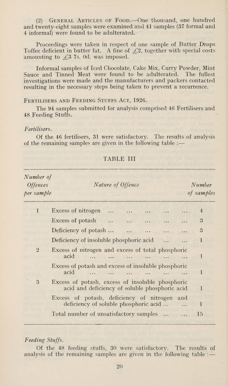 (2) General Articles of Food.—One thousand, one hundred and twenty-eight samples were examined and 41 samples (37 formal and 4 informal) were found to be adulterated. Proceedings were taken in respect of one sample of Butter Drops Toffee deficient in butter fat. A fine of together with special costs amounting to ^3 7s. Od. was imposed. Informal samples of Iced Chocolate, Cake Mix, Curry Powder, Mint Sauce and Tinned Meat were found to be adulterated. The fullest investigations were made and the manufacturers and packers contacted resulting in the necessary steps being taken to prevent a recurrence. Fertilisers and Feeding Stuffs Act, 1926. The 94 samples submitted for analysis comprised 46 Fertilisers and 48 Feeding Stuffs. Fertilisers. Of the 46 fertilisers, 31 were satisfactory. The results of analysis of the remaining samples are given in the following table :— TABLE III Number of Offences Nature of Offence Number per sample of samples 1 Excess of nitrogen 4 Excess of potash 3 Deficiency of potash ... 3 Deficiency of insoluble phosphoric acid 1 2 Excess of nitrogen and excess of total phosphoric a<cid. ••• ••• ••• ••• ••• 1 Excess of potash and excess of insoluble phosphoric acid 1 3 Excess of potash, excess of insoluble phosphoric acid and deficiency of soluble phosphoric acid 1 Excess of potash, deficiency of nitrogen and deficiency of soluble phosphoric acid ... 1 Total number of unsatisfactory samples ... 15 Feeding Stuffs. Of the 48 feeding stuffs, 30 were satisfactory. The results of analysis of the remaining samples are given in the following table : —