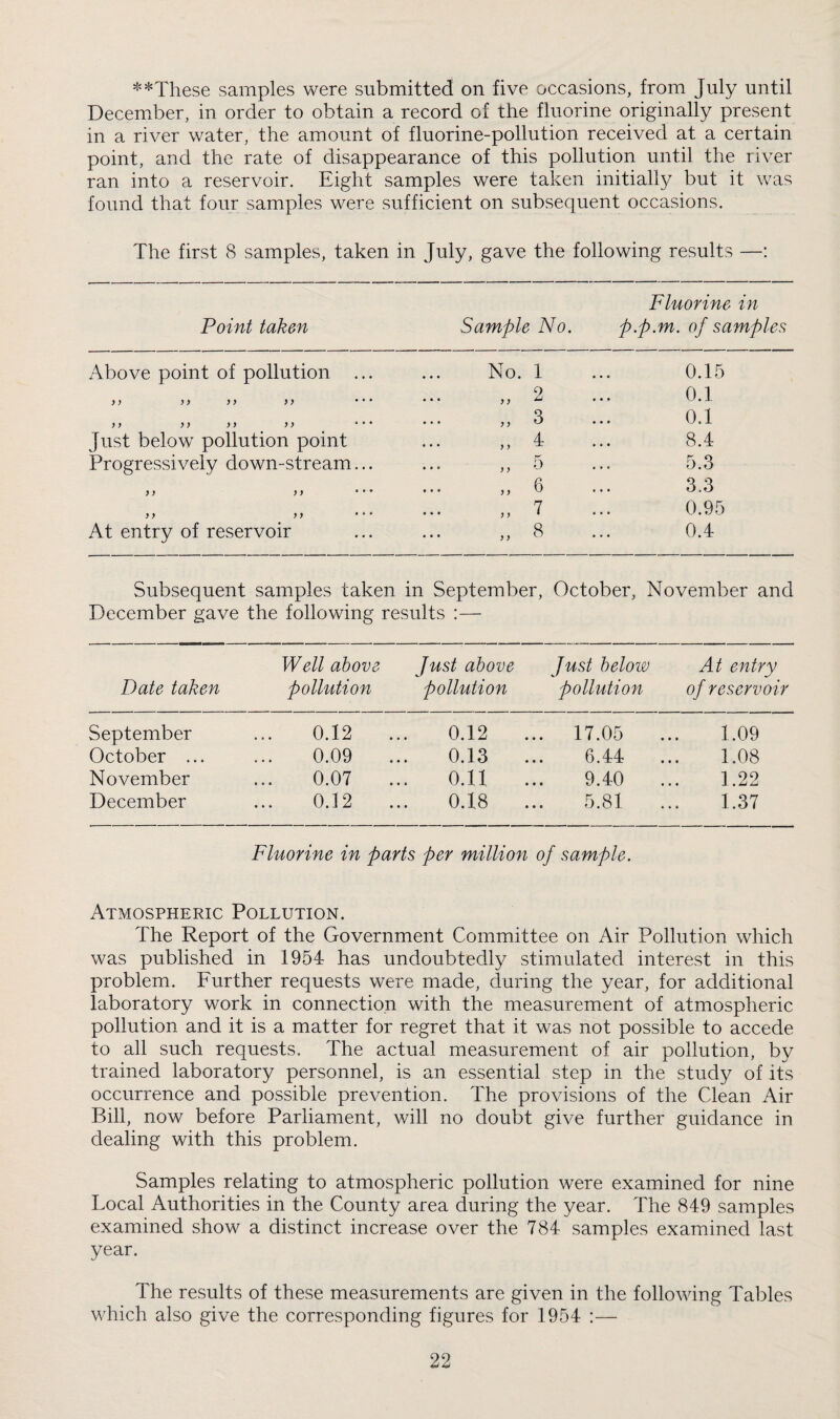 **These samples were submitted on five occasions, from July until December, in order to obtain a record of the fluorine originally present in a river water, the amount of fluorine-pollution received at a certain point, and the rate of disappearance of this pollution until the river ran into a reservoir. Eight samples were taken initially but it was found that four samples were sufficient on subsequent occasions. The first 8 samples, taken in July, gave the following results —: Fhwrine in Point taken Sample No. p.p.m. of samples Above point of pollution No. 1 0.15 yi yy yy yy “ • • • • • yy 2 0.1 yy yy yy yy ' * * * • • yy 3 0.1 Just below pollution point • * • y y 4 8.4 Progressively down-stream,.. • “ ' y y 5 5.3 yy yy • ' • • • e , , 6 3.3 yy yy •* • • • • y y 7 0.95 At entry of reservoir ... yy 8 0.4 Subsequent samples taken in September, October, November and December gave the following results :— Well above Just above Just below At entry Date taken pollution pollution pollution of reservoir September ... 0.12 0.12 « • • 17.05 1.09 October ... ... 0.09 0.13 • • • 6.44 1.08 November ... 0.07 0.11 • • • 9.40 1.22 December ... 0.12 0.18 • • • 5.81 1.37 Fluorine in parts per million of sample. Atmospheric Pollution. The Report of the Government Committee on Air Pollution which was published in 1954 has undoubtedly stimulated interest in this problem. Further requests were made, during the year, for additional laboratory work in connection with the measurement of atmospheric pollution and it is a matter for regret that it was not possible to accede to all such requests. The actual measurement of air pollution, by trained laboratory personnel, is an essential step in the study of its occurrence and possible prevention. The provisions of the Clean Air Bill, now before Parliament, will no doubt give further guidance in dealing with this problem. Samples relating to atmospheric pollution were examined for nine Local Authorities in the County area during the year. The 849 samples examined show a distinct increase over the 784 samples examined last year. The results of these measurements are given in the following Tables which also give the corresponding figures for 1954 :—