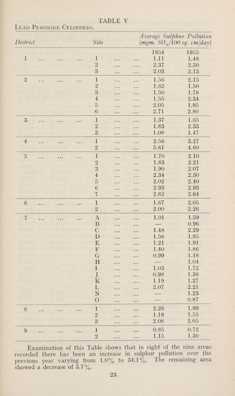 TABLE V Lead Peroxide Cylinders. Average Sulphur Pollution District Site (mgm. 50 3 /iOO sq. cmjday) 1954 1955 1 . 1 1.11 1.48 2 2.37 2.30 3 2.03 2.13 2 . 1 1.5G 2.15 2 1.62 1.50 3 1.50 1.78 4 1.55 2.34 5 2.05 1.95 6 2.71 2.80 3 . 1 1.37 1.65 2 1.83 2.33 3 1.08 1.47 4 . 1 2.56 3.27 2 5.61 4.60 5 •• ••• ••• 1 ••• 1.70 2.10 2 1.83 2.21 3 1.90 2.07 4 2.34 2.30 5 2.02 2.40 6 2.93 2.93 7 2.62 2.64 6 •« ••• ••• 1 ••• 1.67 2.05 2 2.00 2.26 7 • • ••• ••• • • • 1.01 1.59 B ... — 0.96 C 1.48 2.29 D 1.56 1.95 E 1.21 1.91 F 1.40 1.86 G 0.99 1.18 H ... — 1.04 I 1.03 1.72 J 0.98 1.36 K 1.19 1.27 L 2.07 2.21 N ... — 1.23 0 ... — 0.87 8 •• ••• ••• 1 ••• 2.26 1.99 2 1.18 1.55 3 2.08 2.05 9 •• ••• 1 ••• 0.85 0.72 2 1.15 1.30 Examination of this Table shows that in eight of the nine areas recorded there has been an increase in sulphur pollution over the previous year varying from 1.0% to 34.1%. The remaining area showed a decrease of 3.7%.