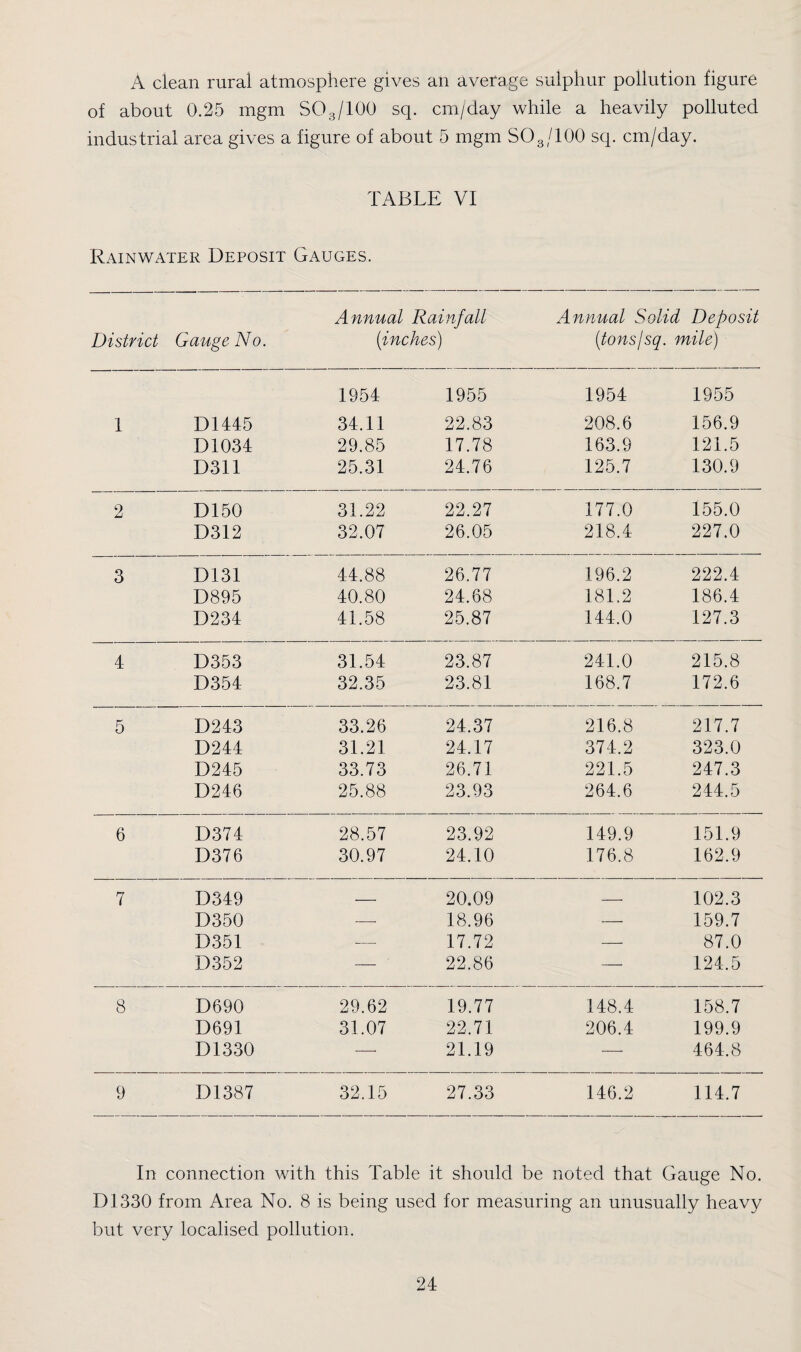 A clean rural atmosphere gives an average sulphur pollution figure of about 0.25 mgm SO3/IOO sq. cm/day while a heavily polluted industrial area gives a figure of about 5 mgm SO3/IOO sq. cm/day. TABLE VI Rainwater Deposit Gauges. Annual Rainfall Annual Solid Deposit District Gauge No. [inches) [tonsjsq. mile) 1954 1955 1954 1955 I D1445 34.11 22.83 208.6 156.9 D1034 29.85 17.78 163.9 121.5 D3II 25.31 24.76 125.7 130.9 2 DI50 31.22 22.27 177.0 155.0 D3I2 32.07 26.05 218.4 227.0 3 DI3I 44.88 26.77 196.2 222.4 D895 40.80 24.68 181.2 186.4 D234 41.58 25.87 144.0 127.3 4 D353 31.54 23.87 241.0 215.8 D354 32.35 23.81 168.7 172.6 5 D243 33.26 24.37 216.8 217.7 D244 31.21 24.17 374.2 323.0 D245 33.73 26.71 221.5 247.3 D246 25.88 23.93 264.6 244.5 6 D374 28.57 23.92 149.9 151.9 D376 30.97 24.10 176.8 162.9 7 D349 — 20.09 — 102.3 D350 —■ 18.96 — 159.7 D35I — 17.72 -—■ 87.0 D352 — 22.86 — 124.5 8 D690 29.62 19.77 148.4 158.7 D69I 31.07 22.71 206.4 199.9 D1330 — 21.19 •—■ 464.8 9 D1387 32.15 27.33 146.2 114.7 In connection with this Table it should be noted that Gauge No. D1330 from Area No. 8 is being used for measuring an unusually heavy but very localised pollution.