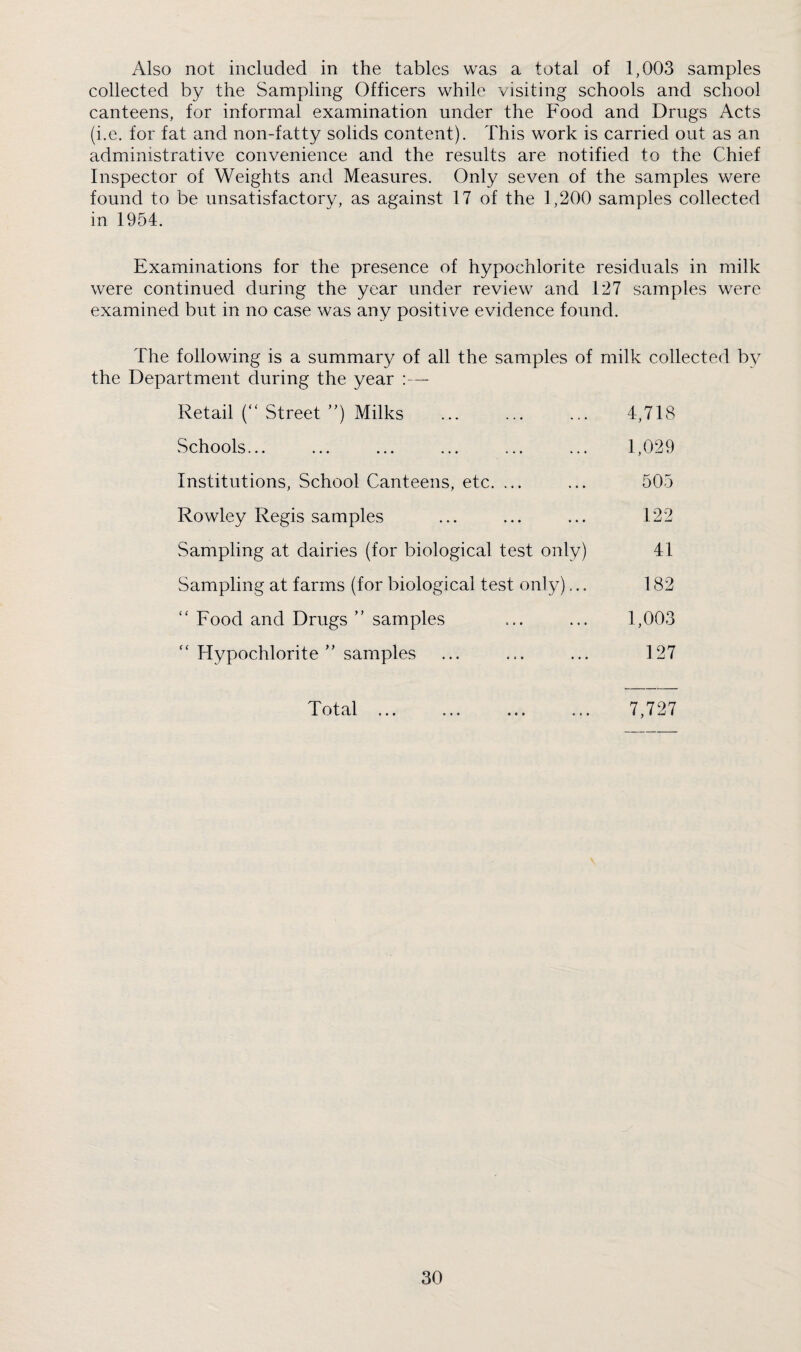 Also not included in the tables was a total of 1,003 samples collected by the Sampling Officers while visiting schools and school canteens, for informal examination under the Food and Drugs Acts (i.e. for fat and non-fatty solids content). This work is carried out as an administrative convenience and the results are notified to the Chief Inspector of Weights and Measures. Only seven of the samples were found to be unsatisfactory, as against 17 of the 1,200 samples collected in 1954. Examinations for the presence of hypochlorite residuals in milk were continued during the year under review and 127 samples were examined but in no case was any positive evidence found. The following is a summary of all the samples of milk collected by the Department during the year :— Retail Street ”) Milks ... ... ... 4,718 Schools... Institutions, School Canteens, etc. ... Rowley Regis samples Sampling at dairies (for biological test only) Sampling at farms (for biological test only)... “ Food and Drugs ” samples “ Flypochlorite  samples 1,029 505 182 1,003 127 122 41 Total 7,727