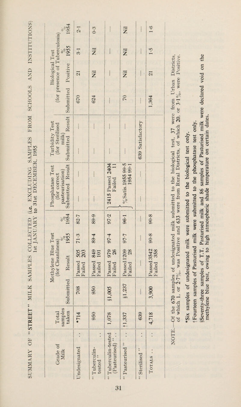 X, o H D H t—( H in A Pi A y O o u in o in W 1 ir' ^ lO ^ <x < n ^■' H-l r., W ^ Pi h-1 Q ^ P P P W uQ X ^ P CO O QX^ P ^ uP P X p<< p '—> o ^ Pi2 m in P P l-H «eH H UJ P P H m P O X P < >1—1 krH <0 P in 1 i 1 oir: CO 1 1 o -Oi C4 o 1 Z 1 ! ^ i CTJ o 1 3 1 ^ ^ \0 lo — i 1 ID CO (L) ® P' a; n H 3 cn X 1 z 1 T—H ^ f—1 cj .2 o p o 8 g • 2 S P cs Nil 1 Nil 1 <>1 P CO I <U ' a (U ! n o o Tf CN I i> 1 P P P 1 1 CO p d in -M CO 'd CO 1 1 1 I u 0) 0 (D 1 o H ^ p -M O S' P ^ ^ P -M p Oj 03 S-H CO PC/^ S 1 o a 1 1 i I H-> o3 in <35 CO in CD . V 4-) •ct ' lO ^ e Test ect tion) Resul 1 1 o rf CN 05 <35 <35 <35 uo 1/5 1/5 1 ^ H CO rp <35 <35 o3 Jh CO 4-> O P oi O H d o3 C/5 ^ 3 ^ PU Ph • rH -M O -)-> P IC o3 w SI CO P 1 1 in 1 O 03 P 1 1 CN vO 1 in t- 5 i> (T) CN CO \OlO d) CD 1 o 00 00 05 05 Test 3S) 0/ /o 1955 cc ''1* r- CO d l> F- 1 d i> CO C33 <35 05 (U (U ^ .s m <T> — <35 CO <35 GO X CD 7^ O O rt o CN O (N N* 1/5 ylene ] r Cleai Result »r> <N 00 05 <b<l T—H 1/5 X CO ^ CO ^ T3 rn CO .rH X) rrt '1^ ^ CO d rrt CO ^ CO P 1 73 -d CO ^ CO P 03 d o3 03 o3 o3 o3 o3 03 o3 4-> o — Cii CLh PU P Oh Oh ^ pH ^ p <V 00 -M o CO • ^ P p o UO o <N 1 <T) OOO 1 C^ rX d (XX5 n C/5 Total ample taken o 00 l> 05 X lO l> CO CO <x o CO CD r-- « CO ■*— • • od • • . • ■ ■ 0) • -M “ CO *' o; ^ O p-^ <u 1 c +-> Td d 8 tD d) • p 3 o -M 03 d bjO • • rH 3: u P CD CD * i-H. —> ■p ^ d 1;^ CO • ^ d ID P D CO • n in >-) << CO CD P P P <D H ^ P o3 CO ct3 Ph u D -t-> in H O H z in 0) 4-> CO rn o Q P c: ^ ctj p u O rn t-i '+H i_ O o O ^<N -(-> CO MH (U o __ to SS .|-H li b£)43 O {/) ^ .2P p ^ <U Vh P C3 P 'd OJ 4-> o OJ Ih <v e p d CO m m P P p) ^ ^ 2 2 •- P be CO •co o P P P r2 CO 3 03 M-l o ~ CO o^ r2 ^fS 03 CO tH o O —I p p o p p p H O X *Six samples of undesignated milk were submitted to the biological test only, t Fourteen samples of Pasturised milk were submitted to the phosphatase test only. §Seventy-three samples of T.T. Pasturised milk and 86 samples of Pasturised milk were declared void on the methylene blue test, owing to high atmospheric shade temperature on certain dates.