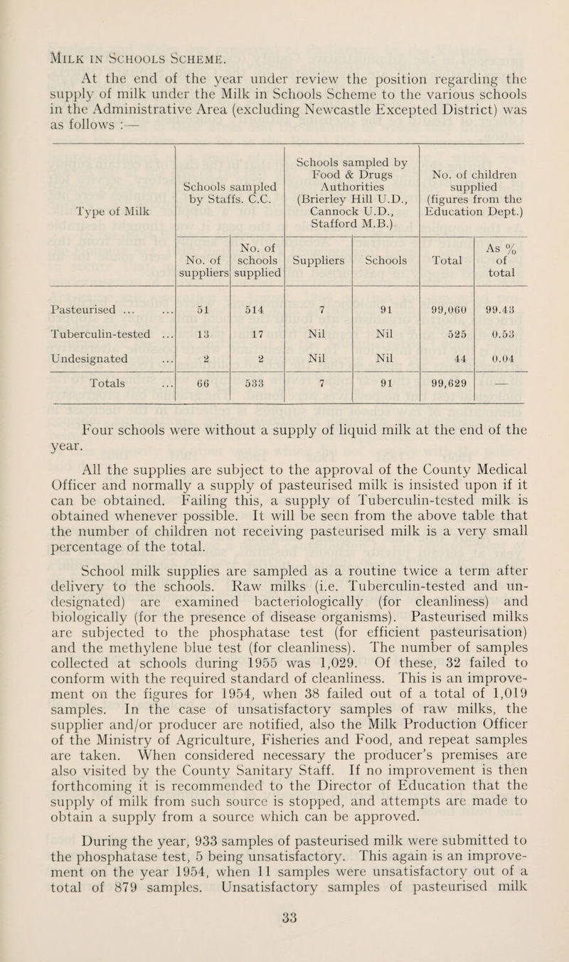 Milk in Schools Scheme. At the end of the year under review the position regarding the supply of milk under the Milk in Schools Scheme to the various schools in the Administrative Area (excluding Newcastle Excepted District) was as follows :— Type of Milk Schools sampled by Staffs. C.C. Schools sampled by Food & Drugs Authorities (Brierley Hill U.D., Cannock U.D., Stafford M.B.) No. of children supplied (figures from the Education Dept.) No. of suppliers No. of schools supplied Suppliers Schools Total As % of total Pasteurised ... 51 514 7 91 99,060 99.43 Tuberculin-tested ... 13 17 Nil Nil 525 0.53 Undesignated 2 2 Nil Nil 44 0.04 Totals 66 533 7 91 99,629 ■— Four schools were without a supply of liquid milk at the end of the year. All the supplies are subject to the approval of the County Medical Officer and normally a supply of pasteurised milk is insisted upon if it can be obtained. Failing this, a supply of Tuberculin-tested milk is obtained whenever possible. It will be seen from the above table that the number of children not receiving pasteurised milk is a very small percentage of the total. School milk supplies are sampled as a routine twice a term after delivery to the schools. Raw milks (i.e. Tuberculin-tested and un¬ designated) are examined bacteriologically (for cleanliness) and biologically (for the presence of disease organisms). Pasteurised milks are subjected to the phosphatase test (for efficient pasteurisation) and the methylene blue test (for cleanliness). The number of samples collected at schools during 1955 was 1,029. Of these, 32 failed to conform with the required standard of cleanliness. This is an improve¬ ment on the figures for 1954, when 38 failed out of a total of 1,019 samples. In the case of unsatisfactory samples of raw milks, the supplier and/or producer are notified, also the Milk Production Officer of the Ministry of Agriculture, Fisheries and Food, and repeat samples are taken. When considered necessary the producer’s premises are also visited by the County Sanitary Staff. If no improvement is then forthcoming it is recommended to the Director of Education that the supply of milk from such source is stopped, and attempts are made to obtain a supply from a source which can be approved. During the year, 933 samples of pasteurised milk were submitted to the phosphatase test, 5 being unsatisfactory. This again is an improve¬ ment on the year 1954, when 11 samples were unsatisfactory out of a total of 879 samples. Unsatisfactory samples of pasteurised milk