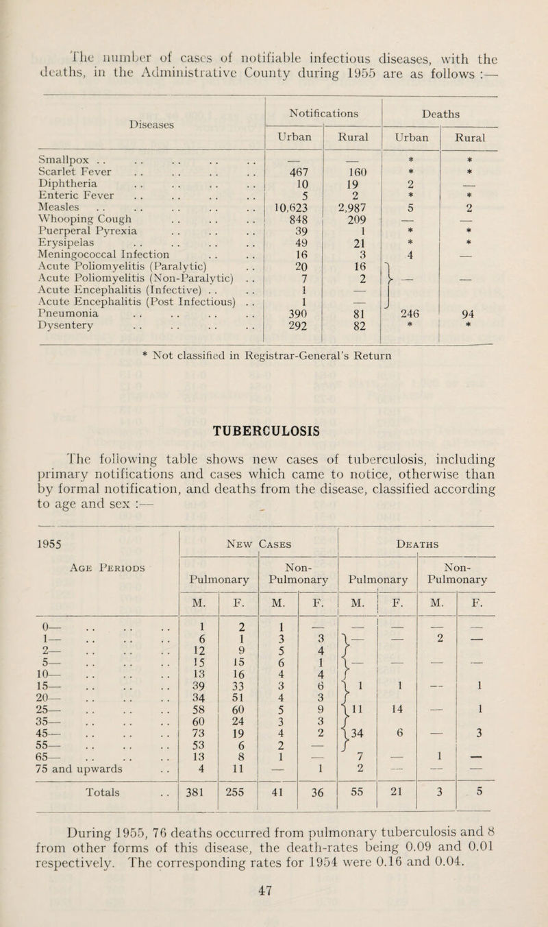 The d eaths, nimiher of cases of notifiable infectious diseases, with the in tlie Administrative County during 1955 are as follows :— Notifications Deaths Diseases Urban Rural Urban Rural Smallpox . . — _ ♦ * Scarlet Fever 467 160 ♦ * Diphtheria 10 19 2 — Enteric Fever 5 2 * * Measles 10,623 2,987 5 2 Whooping Cough Puerperal Pyrexia 848 209 — — 39 1 * * Erysipelas 49 21 * * Meningococcal Infection 16 3 4 — Acute Poliomyelitis (Paralytic) 20 16 .Acute Poliomyelitis (Non-Paralytic) . . 7 2 y - — .Acute Encephalitis (Infective) . . 1 -—• .Acute Encephalitis (Post Infectious) . . 1 — Pneumonia 390 81 246 94 Dysentery 292 82 * * Not classified in Registrar-General’s Return TUBERCULOSIS The following table shows new cases of tuberculosis, including ])rimary notifications and cases which came to notice, otherwise than by formal notification, and deaths from the disease, classified according to age and sex :— 1955 New Cases DEi> lTHS Age Periods Non- Non- Pulmonary Pulmonary Pulmonary Pulmonary M. F. M. F. M. F. M. F. 0— . 1 2 1 _ — — — — 1— . 6 1 3 3 1 — — 2 — 2— . 12 9 5 4 J r 5— 15 15 6 1 \ — — .—- — 10— . 13 16 4 4 15— . 39 33 3 6 L 1 1 — 1 20— . 34 51 4 3 25— . 58 60 5 9 ill 14 — 1 35— 60 24 3 3 45— . 73 19 4 2 l34 6 — 3 55— . 53 6 2 — 65— . 13 8 1 — 7 — 1 — 75 and upwards 4 11 — 1 2 — — — Totals 381 255 41 36 55 21 3 5 During 1955, 76 deaths occurred from pulmonary tuberculosis and 8 from other forms of this disease, the death-rates being 0.09 and 0.01 respectively. The corresponding rates for 1951 were 0.16 and 0.04.