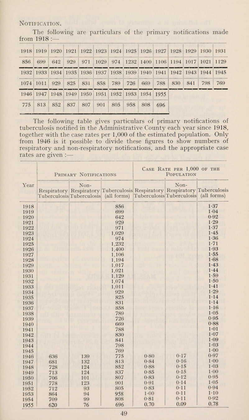 Notification. The following are particulars of the primary notitications made from 1918 :— 1918 1919 1920 1921 1922 1923 1924 1925 1926 1927 1928 1929 1930 1931 856 699 642 929 971 1029 974 1232 1400 1106 1194 1017 1021 1129 1932 1933 1934 1935 1936 1937 1938 1939 1940 1941 1942 1943 1944 1945 1074 1011 929 825 831 858 789 726 669 788 830 841 798 , 769 1946 1947 1948 1949 1950 1951 1952 1953 1954 1955 775 813 852 837 807 901 805 958 808 696 The following table gives particulars of primary notifications of tuberculosis notified in the Administrative County each year since 1918, together with the case rates per 1,000 of the estimated population. Only from 1946 is it possible to divide these figures to show numbers of respiratory and non-respiratory notifications, and the appropriate case rates are given :— Case Rate per 1,000 of the Prime’s .RY NoTIFIC^ i^TIONS Population Year Non- Non- Respiratory Respiratory Tuberculosis Respiratory Respiratory Tuberculosis Tuberculosis Tuberculosis (all forms) Tuberculosis Tuberculosis (all forms) 1918 856 1-37 1919 699 1-04 1920 642 0-92 1921 929 1-29 1922 971 1-37 1923 1,029 1-45 1924 974 1-36 1925 1,232 1-71 1926 1,400 1-93 1927 1,106 1-55 1928 1,194 1-68 1929 1,017 1-43 1930 1,021 1-44 1931 1,129 1-59 1932 1,074 1-50 1933 1,011 1-41 1934 929 1-29 1935 825 M4 1936 831 M4 1937 858 M6 1938 789 1-05 1939 726 0-95 1940 669 0-88 1941 788 1-01 1942 830 1-07 1943 841 1-09 1944 798 1-03 1945 769 1-00 1946 636 139 775 0-80 0-17 0-97 1947 681 132 813 0-84 0-16 1-00 1948 728 124 852 0-88 0-15 1-03 1949 713 124 837 0-85 0-15 1-00 1950 706 101 807 0-83 0-12 0-95 1951 778 123 901 0-91 0-14 1-05 1952 712 93 805 0-83 0-11 0-94 1953 864 94 958 1-00 0-11 MO 1954 709 99 808 0-81 0-11 0-92 1955 620 76 696 0.70 0.09 0.78