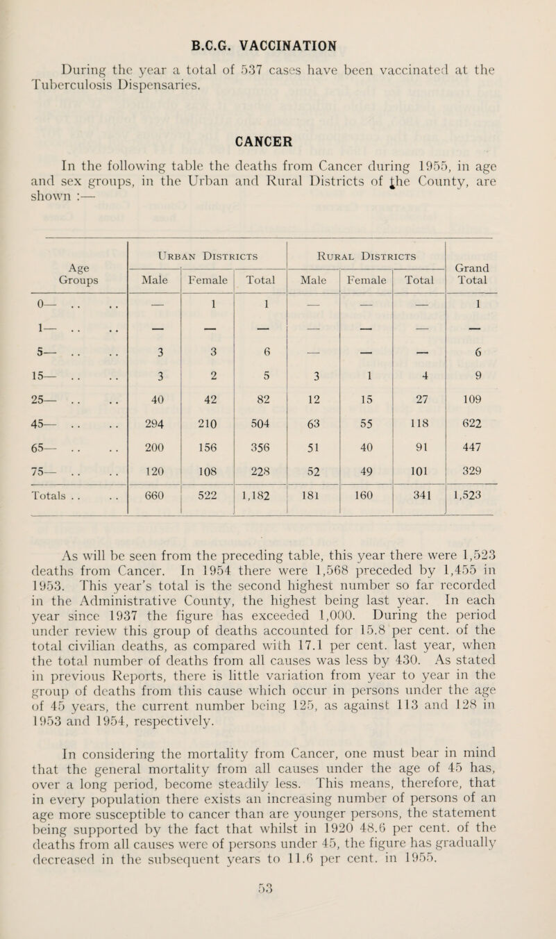 B.C.G. VACCINATION During the year a total of 537 cases have been vaccinated at the Tul:)ercnlosis Dispensaries. CANCER In the following table the deaths from Cancer during 1955, in age and sex groups, in the Urban and Rural Districts of ^he County, are shown :— Age Groups Urb AN Districts Rural Districts Grand Total Male Female Total Male Female Total 0— . . 1— . . 5— .. 3 1 3 1 6 — — — 1 6 15— . . 3 2 5 3 1 4 9 25— . . 40 42 82 12 15 27 109 45— . . 294 210 504 63 55 118 622 65— . . 200 156 356 51 40 91 447 75— . . 120 108 228 52 49 101 329 Totals . . 660 522 1,182 181 160 341 1,523 As will be seen from the preceding table, this year there were 1,523 deaths from Cancer. In 1954 there were 1,568 preceded by 1,455 in 1953. This year’s total is the second highest number so far recorded in the Administrative County, the highest being last year. In each year since 1937 the figure has exceeded 1,000. During the period under review this group of deaths accounted for 15.8 per cent, of the total civilian deaths, as compared with 17.1 per cent, last year, when the total number of deaths from all causes was less by 430. As stated in previous Reports, there is little variation from year to year in the group of deaths from this cause which occur in persons under the age of 45 years, the current number being 125, as against 113 and 128 in 1953 and 1954, respectively. In considering the mortality from Cancer, one must bear in mind that the general mortality from all causes under the age of 45 has, over a long period, become steadily less. This means, therefore, that in every population there exists an increasing number of persons of an age more susceptible to cancer than are younger persons, the statement being supported by the fact that whilst in 1920 48.6 per cent, of the deaths from all causes were of persons under 45, the figure has gradually