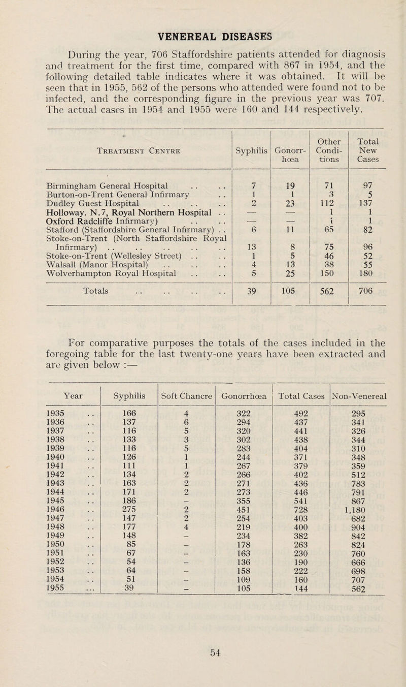 VENEREAL DISEASES During the year, 706 Staffordshire patients attended for diagnosis and treatment for the first time, compared with 867 in 1954, and the following detailed table indicates where it was obtained. It will be seen that in 1955, 562 of the persons who attended were found not to be infected, and the corresponding figure in the previous year was 707. The actual cases in 1954 and 1955 were 160 and 144 respectively. Treatment Centre Syphilis Gonorr- hma Other Condi¬ tions Total New Cases Birmingham General Hospital 7 19 71 97 Burton-on-Trent General Infirmary 1 1 3 5 Dudley Guest Hospital 2 23 112 137 Holloway, N.7, Royal Northern Hospital .. — — 1 1 1 Oxford Radcliffe Infirmary) — —■ 1 1 Stafford (Staffordshire General Infirmary) . . Stoke-on-Trent (North Staffordshire Royal 6 11 65 82 Infirmary) 13 8 75 96 Stoke-on-Trent (Wellesley Street) 1 5 46 52 Walsall (Manor Hospital) 4 13 38 55 Wolverhampton Royal Hospital 5 25 150 180 Totals 39 105 562 706 For comparative purposes the totals of the cases included in the foregoing table for the last twenty-one years have been extracted and are given below :— Year Syphilis Soft Chancre Gonorrhoea Total Cases Non-Venereal 1935 166 4 322 492 295 1936 137 6 294 437 341 1937 116 5 320 441 326 1938 133 3 302 438 344 1939 116 5 283 404 310 1940 126 1 244 371 348 1941 111 1 267 379 359 1942 134 2 266 402 512 1943 163 2 271 436 783 1944 171 2 273 446 791 1945 186 — 355 541 867 1946 275 2 451 728 1,180 1947 147 2 254 403 682 1948 177 4 219 400 904 1949 148 _ 234 382 842 1950 85 — 178 263 824 1951 67 _ 163 230 760 1952 54 — 136 190 666 1953 64 — 158 222 698 1954 51 — 109 160 707 1955 39 — 105 144 562