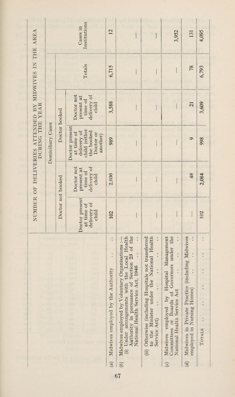 NUMBER OF DELIVERIES ATTENDED BY MIDWTVES IN THE AREA (/} .9 o V o g (N CN vrv 1 j >o ON 1 1 On O cn < W w K H O HH P Q c/3 nS -M O H \D c/3 <D c/3 Cti U >> l-H oj o ♦ ^ 9 o Q T3 03 rijJ O O 1-4 o -l-J o o o T3 03 o o rO o c (h o -M o o Q 4_) § o ^ O (V) n ^ O (U 1-4 (U > -9 o P Oh X) a 03 MH S O O ^H i-( (u ag in 03 ° * Ih o +J o o Q 03 > o -TT o o 91 ■ 9 -0 +-’ ,T3 Oi o o ,—,,_ 0 o c ^ f 3 O a Ih o -M <J o p ct3 h_i O C 03 (13 jH • I—I 1-4 Oh 03 -rn .0 o 03 O oo oo •n m On oo Os <X3 CO o_ oi -t-H G 03 cn 03 Vh Png S'P O o 03 >^t3 r*H 03 -G > -0 .0 CJ o o P CO rQ <N O 1-4 o rC -t-> G < 03 -G -t-> 'O G >3 o 1^ 04 9 03 cn 03 > c/3 G O • ^ 03 CO • ^ G G bC Vh o G ' G F H O ► rO 'V 03 ►>■3 'Oh 9 03 cn 03 > • ^ X) • rH -G 4-i t 1 G 03 P G r-H CO G o O P 03 g:; G O CD Gm J_1 “ O 03 03 --H (n . -M r' 'g; > G 03 ^ 03 CJ ^ CC! ’1 “3 (^ G- 2 Vh G 13 9 3 rj o Oh:5 G 03 CuO G G G •’^ >3 G 03 P • j-H Oj iH n « 2 O ^ :S ’P G G G P<P T3 rG • 03 -l-> ' >-< Gh t-i 9 03 03 'H-H l-H cn i-Jh G G • Vh G G -!-> o 2’P C G • ' -M G ■P:5 . t33 . ►2 l-H P 03 . ^ c .9 ^ : T3 G P 03 03 g; G .2 00- 9 03 4j G1 0 O • ^ > Vh 03 CO G G 9 G bc G G G P 03 -G G -M • ^ Gh cn O P Vh 03 'G G G cn Vh o G Vh 03 > O O 00 (N o^ CO HJ o t>3 ° P cn T3 Vh T3 G 03 O ^P CO 9 ° 13 c«2 13 9 § 9 o cc3 r^O A 03 cn 03 > TD cn CO > X) b/) G • ^ 'O G 1—4 o G 03 03 • f-H +H O G Vh pP 03 b/3 VJ G cn d G p p G G ♦ fH ♦ ^ cn TG 03 03 •^2 T3 p p 9 A 03 OS so OS o so «s m oo ON ON OO fN CNl O C/) G << H O H