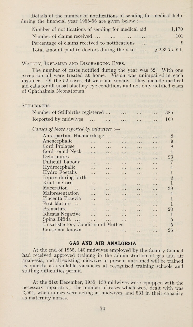 Details of the number of notifications of sending for medical help during the financial year 1955-56 are given below :—■ Number of notifications of sending for medical aid 1,170 Number of claims received ... ... ... ... 101 Percentage of claims received to notifications ... 9 Total amount paid to doctors during the year ... ;£293 7s. 6d. Watery, Inflamed and Discharging Eyes. The number of cases notified during the year was 52. With one exception all were treated at home. Vision was unimpaired in each instance. Of the 52 cases, 49 were not severe. They include medical aid calls for all unsatisfactory eye conditions and not only notified cases of Ophthalmia Neonatorum. Stillbirths. Number of Stillbirths registered ... ... ... ... 385 Reported by midwives ... ... ... ... ... 168 Causes of those reported by midwives :— Ante-partum Haemorrhage ... Anencephalic Cord Prolapse Cord round Neck Deformities Difficult Labour Hydrocephalic Hydro Foetalis Injury during birth Knot in Cord Maceration Malpresentation Placenta Praevia Post Mature ... Premature Rhesus Negative Spina Bifida ... Unsatisfactory Condition of Mother Cause not known GAS AND AIR ANALGESIA At the end of 1955, 140 midwives employed by the County Council had received approved training in the administration of gas and air analgesia, and all existing midwives at present untrained will be trained as quickly as available vacancies at recognised training schools and staffing difficulties permit. At the 31st December, 1955, 138 midwives were equipped with the necessary apparatus ; the number of cases which were dealt with was 2,564, when nurses were acting as midwives, and 531 in their capacity as maternity nurses. 9 8 4 23 7 4 1 2 1 38 4 1 1 20 1 5