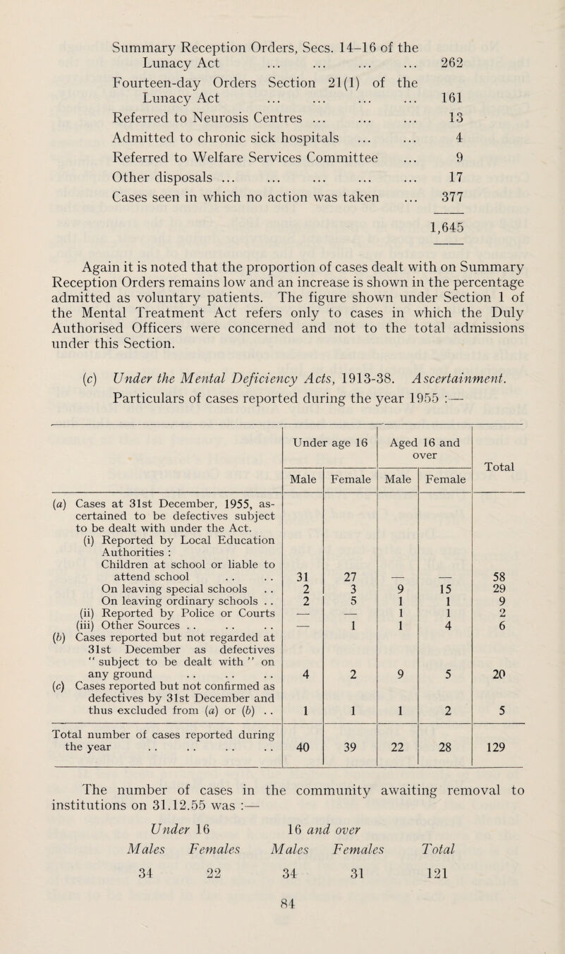 Summary Reception Orders, Secs. 14-16 of the Lunacy Act Fourteen-day Orders Section 21(1) of the Lunacy Act Referred to Neurosis Centres ... Admitted to chronic sick hospitals Referred to Welfare Services Committee Other disposals ... Cases seen in which no action was taken 262 161 13 4 9 17 377 Again it is noted that the proportion of cases dealt with on Summary Reception Orders remains low and an increase is shown in the percentage admitted as voluntary patients. The figure shown under Section 1 of the Mental Treatment Act refers only to cases in which the Duly Authorised Officers were concerned and not to the total admissions under this Section. (c) Under the Mental Deficiency Acts, 1913-38. Ascertainment. Particulars of cases reported during the year 1955 :— Under age 16 Aged 16 and over Total Male Female Male Female [a) Cases at 31st December, 1955, as¬ certained to be defectives subject to be dealt with under the Act. (i) Reported by Local Education Authorities : Children at school or liable to attend school 31 27 58 On leaving special schools 2 3 9 15 29 On leaving ordinary schools . . 2 5 1 1 9 (ii) Reported by Police or Courts — ■— 1 1 2 (iii) Other Sources . . ■—■ 1 1 4 6 {h) Cases reported but not regarded at 31st December as defectives “ subject to be dealt with ” on any ground 4 2 9 5 20 (c) Cases reported but not confirmed as defectives by 31st December and thus excluded from (a) or (6) . . 1 1 1 2 5 Total number of cases reported during the year 40 39 22 28 129 The number of cases in the community awaiting removal to institutions on 31.12.55 was :— Under 16 16 and over Males Females Males Females Total 34 22 34 31 121