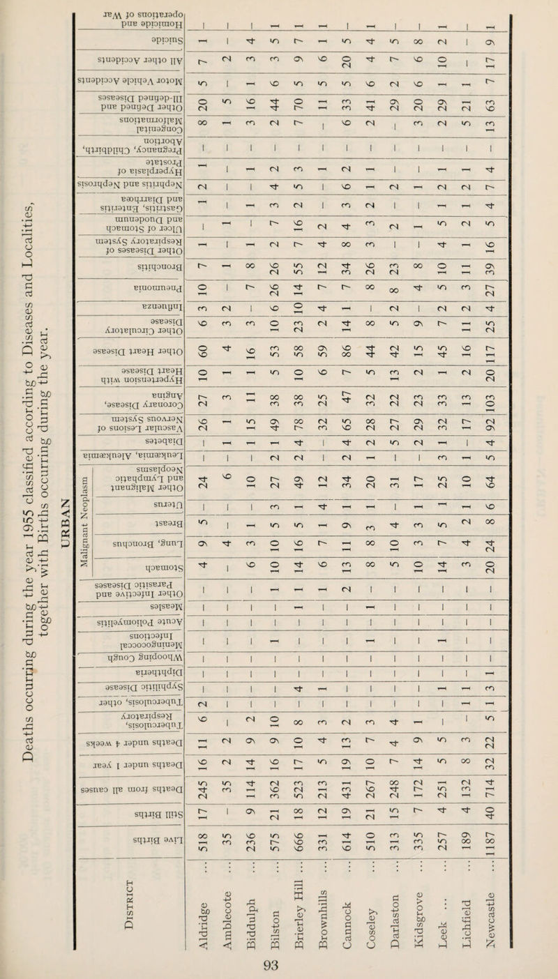 Deaths occurring during the year 1955 classified according to Diseases and Localities, together with Births occurring during the year. URBAN