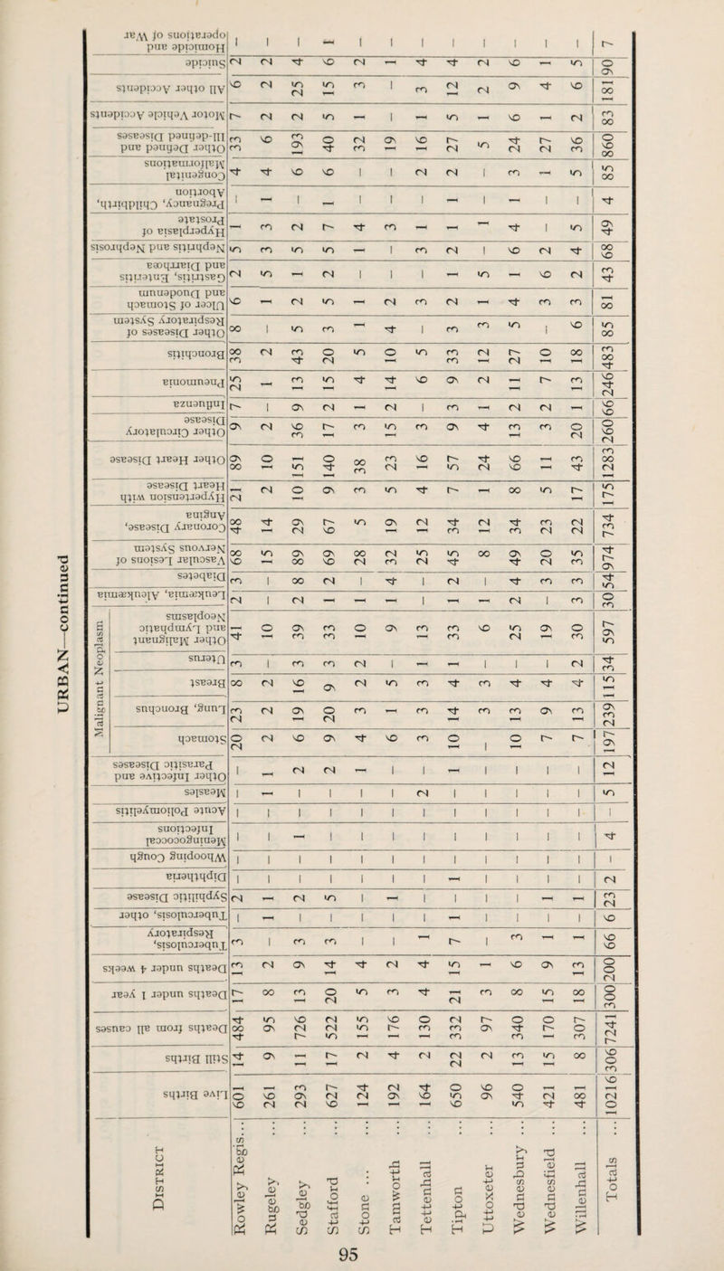 JB_\\ }o suoijEjado pm; appnnofi Ov 193 860 suopBuuojpi\[ pjuiaguo3 ^ ' >0 00 uoipoqv ‘qptqpiPQ ‘AouBuSaJcj a^B^soaj Ov sisojqda^vi puB ST^uqda^^ 00 B90qXIBIQ puB spuajuTj ‘siiu;sB0 cr 00 Biuoxiinauj asBasiQ 0 00 1283 asBasiQ j-tBOH 175 BuiSuy ov sajaqBiQ ir; 4J c jSBajg 00 rq VO OV rq ir m m uo ' c .SP 15 snqouojg ‘Sung rv| rq OV O rq m r~i Ti- m m OV m ov CO rq qoBuiojs o rq cq VO OV VO m o 1 O r- ov SaSBaSIQ OIJISBJBJ puB aAijoajuj jaqJO 1 rq rq - 1 1 - 1 1 1 1 rq sajsBapg 1 -- 1 1 1 1 rq 1 1 1 1 1 IT) sijtpAraoijog ajnoy 1 1 1 1 1 1 1 1 1 1 1 1 1 suoijoajuj jBOoooo§uTnaj\i 1 1 1 1 1 1 1 1 1 1 1 1 qgnoQ Suidooq/VV 1 1 1 1 1 1 1 1 1 1 1 1 1 BuaqjqdxQ 1 1 1 1 1 1 1 -H 1 1 1 1 rq asBasTQ oijijiqdAs rq -- rq IT) 1 1 1 1 1 m CN jaqjo ‘sisojnojaqnx 1 1 1 1 1 1 -- 1 1 1 1 VO AjojBJidsag ‘sisojnojaqnx ro 1 1 1 r' 1 VO VO sqaaM f japun sqjBaQ m rq OV rq Tl- lO VO 0\ H 0 0 rq jBaA 1 japun sqjBaQ oo o rq rn rq cn 00 oo 0 0 CO sasnBO IP uiojj sqjBaQ oo iT) Ov 726 rq rq ir; 155 176 130 332 r- OV 340 170 307 7241 sqpig TIPS OV r' rq rq rq rq rq m T-H lo oo VO 0 CO sqjJig aAi'I 601 261 m Os rq 1 627 124 1 192 1 164 o m VO VO OV 540 rq 1 481 VO rq 0 District Rowley Regis... Rugeley Sedgley Stafford Stone ... Tam worth Tettenhall Tipton Uttoxeter Wednesbury ... Wednesfield ... Willenhall Totals