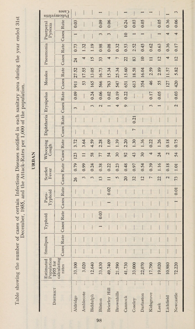 4-> Si:^TpAuiOTp(J 1 1 1 ! 1 - c/) CO 2 Rate O 1 1 ON O NO o 1 cj- cn O >ri O 1 uo o NO CO NO O fH • ^ X d d d 1 d d d d d d <V ''O C a; l-l l-l (ii Cases 1 1 m m i o T—H 1 Tt u aj ct3 • t-H Cj 03 fa m r-- <N fO 0?N 00 ON oo o fO CO m n ir> ir> ■ct NO m \D NO CO •D o g d d d d d (N d d d d d a; -M bjO • Vh 3 03 a cn 03 (/) o3 U 24 rl- m m t-- 22 cn oo o (N n c/) CD cn oj 0 +-> o3 fa 27.52 17.55 13.05! 1 ro d 15.34 25.34 15.60 18.58 16.04 2.59 2.89 11.57 5.82 CO y area ation. 0) <D c/3 c3 o 1-H o\ ro m \D 566 763 547 »o NO 613 354 46 U~) »o 127 1 420 cn oS Rate On O 1 ■n- (N NO o n o ON <N (N 1 1 IT) o 1 CO O 03 ^ 'S oj a; 13 a d d d d d d d d d • CO w Cases m 1 m <N (ON 1 1 CO i (j ^ d ^ 0) O • tH Vh 03 rij +J Rate i 0.21 c o O Ti OJ 1—1 •Jp ^ o ^ (/i c/) ^ oj rij Oh • r—< Q Cases 1 1 1 1 1 1 1 1 1 1 1 1 to !=l ^ ■?3 CO, to O !=! Rate 3.72 3.64 4.59 2.28 1.09 co> CO 2.20 1.30 NO cn r-H 0.22 NO (N 0.18 0.75 URBAN 2 o r Cases 123 'r*H T—^ 00 54 30 92 43 30 'Ct 24 (N 1 <V 1 o H oj +-> 03 >-< r2 03 b > 1 Rate 0.79 660 (N d 0.38 ZZO 0.23 oo lit d 0.97 0.54 0.39 1.16 00 d TOl C/) 'f-J g< ■g ^ M-( ^ C ^ o3 Cl . 3S U 03 03 o 2 fa c/3 Cases 26 rn m m 20 (N CO (N 22 n CO Xi 1 ‘77 o3 2 IH fa Rate i 1 1 1 0.02 1 i 1 1 1 1 1 too o3 Oi fa ;>! H Cases ! 1 1 - 1 1 1 1 1 1 1 03 t-h 03 M-l *73 fa • rH O fa Rate 1 eoo c/3 r* 03 C CA 03 03 03 O 03 M-H Q O o< fa H Cases ! 1 1 1 1 1 1 I I 1 1 1 1 X o fa !■' J Rate ... 0) rO s C3 a in Cases .. 1 1 1 1 1 a 03 -)-' bL C • fH O c/3 03 3 oj H Estimated Population 1955 for calculating rates ooree 3,020 12,640 33,830 49,740 O (ON >o <N 41,730 33,000 22,070 17,790 19,020 10,980 OZtZL District Aldridge Amblecote Biddulph Bilston Brierley Hill ... Brownhills Cannock Coseley Darlaston Kidsgrove Leek ... Lichfield Newcastle ...|