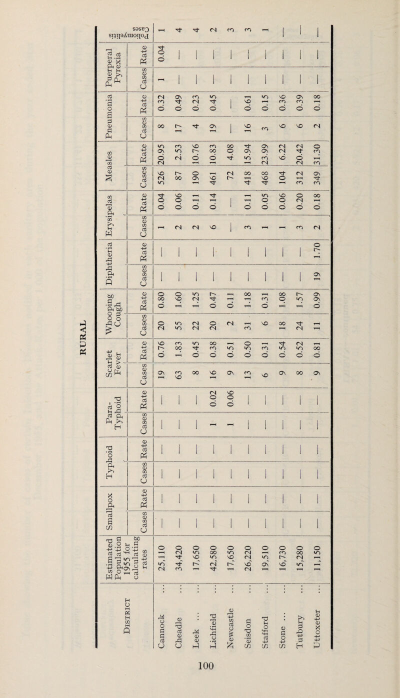 si^ipiiraoTiod! 1 1 1 1 1 ^ ;h B 3 r“H c/} 0 (fi 0 w^ 00 • pH (/) oj rP 4J rP 1 &j0 a ^ P^ bjo Rate 0.80 1.60 1.25 0.47 0.11 1.18 0.31 q 1.57 0.99 2 r CaseS; 1 20 >o wo zz 20 fS CO fa OO 24 -g i- i-H S ^ Rate 0.76 1.83 d 0.38 0.51 0.50 0.31 0.54 0.52 OO d oj o ^ fa CO Cases On m fa 00 fa Os CO fa c^ OO Os TD 1 * ^ 2 1-i rM Rate 1 1 1 0.02 900 1 1 1 1 1 Ph fa H Cases 1 1 1 T—H 1 1 1 1 1 u • pH O fa Rate 1 1 1 1 1 1 1 i 1 1 ■fa H Cases 1 1 i 1 1 1 1 1 1 1 X o fa pfan 1 Rate 1 1 1 1 1 1 1 1 1 1 'rt a m Cases 1 1 1 1 1 1 1 1 1 1 Estimated Population 1955 for calculating rates 25,110 o (N m 17,650 42,580 17,650 26,220 19,510 16,730 15,280 11,150 District Cannock Cheadle Leek ... Lichfield Newcastle Seisdon Stafford ... i Stone ... Tutbury Uttoxeter