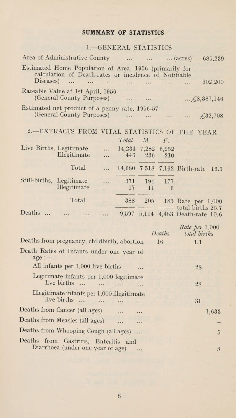 SUMMARY OF STATISTICS 1.—GENERAL STATISTICS Area of Administrative County .(acres) 685,239 Estimated Home Population of Area, 1956 (primarily for calculation of Death-rates or incidence of Notifiable Diseases) . 902,200 Rateable Value at 1st April, 1956 (General County Purposes) .^8,387,146 Estimated net product of a penny rate, 1956-57 (General County Purposes) . ^32,708 2.—EXTRACTS FROM VITAL STATISTICS OF THE YEAR Live Births, Legitimate Illegitimate Total Still-births, Legitimate Illegitimate Total Deaths ... Total M. F. 14,234 7,282 6,952 446 236 210 14,680 7,518 7,162 371 194 177 17 11 6 388 205 183 9,597 5,114 4,483 Deaths Rate per 1,000 total births Deaths from pregnancy, childbirth, abortion 16 1.1 Death Rates of Infants under one year of age All infants per 1,000 live births 28 Legitimate infants per 1,000 legitimate live births. 28 Illegitimate infants per 1,000 illegitimate live births. 31 Deaths from Cancer (all ages) . 1,633 Deaths from Measles (all ages) .. — Deaths from Whooping Cough (all ages) ... 5 Deaths from Gastritis, Enteritis and Diarrhoea (under one year of age) 8