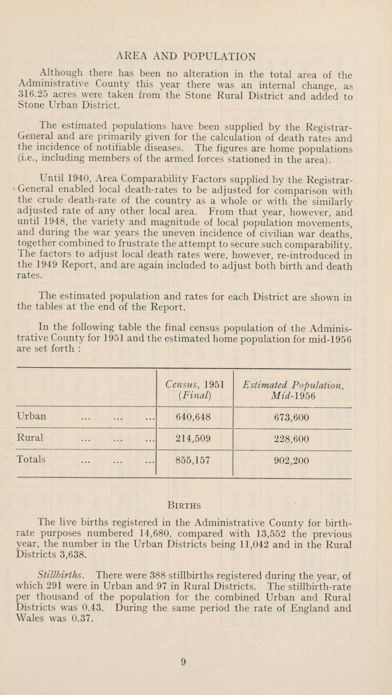 AREA AND POPULATION Although there has been no alteration in the total area of the Administrative County this year there was an internal change, as 316.25 acres were taken from the Stone Rural District and added to Stone Urban District. The estimated populations have been supplied by the Registrar- General and are primarily given for the calculation of death rates and the incidence of notifiable diseases. The figures are home populations (i.e., including members of the armed forces stationed in the area). Until 1940, Area Comparability Factors supplied by the Registrar- • General enabled local death-rates to be adjusted for comparison with the crude death-rate of the country as a whole or with the similarly adjusted rate of any other local area. From that year, however, and until 1948, the variety and magnitude of local population movements, and during the war years the uneven incidence of civilian war deaths, together combined to frustrate the attempt to secure such comparability! The factors to adjust local death rates were, however, re-introduced in the 1949 Report, and are again included to adjust both birth and death rates. The estimated population and rates for each District are shown in the tables at the end of the Report. In the following table the final census population of the Adminis¬ trative County for 1951 and the estimated home population for mid-1956 are set forth : Census, 1951 (Final) Estimated Population, Mid-l^b^ Urban ... 640,648 673,600 Rural ... 214,509 228,600 Totals ... 855,157 902,200 Births The live births registered in the Administrative County for birth¬ rate purposes numbered 14,680, compared with 13,552 the previous year, the number in the Urban Districts being 11,042 and in the Rural Districts 3,638. Stillbirths. There were 388 stillbirths registered during the year, of which 291 were in Urban and 97 in Rural Districts. The stillbirth-rate per thousand of the population for the combined Urban and Rural Districts was 0.43. During the same period the rate of England and Wales was 0.37.