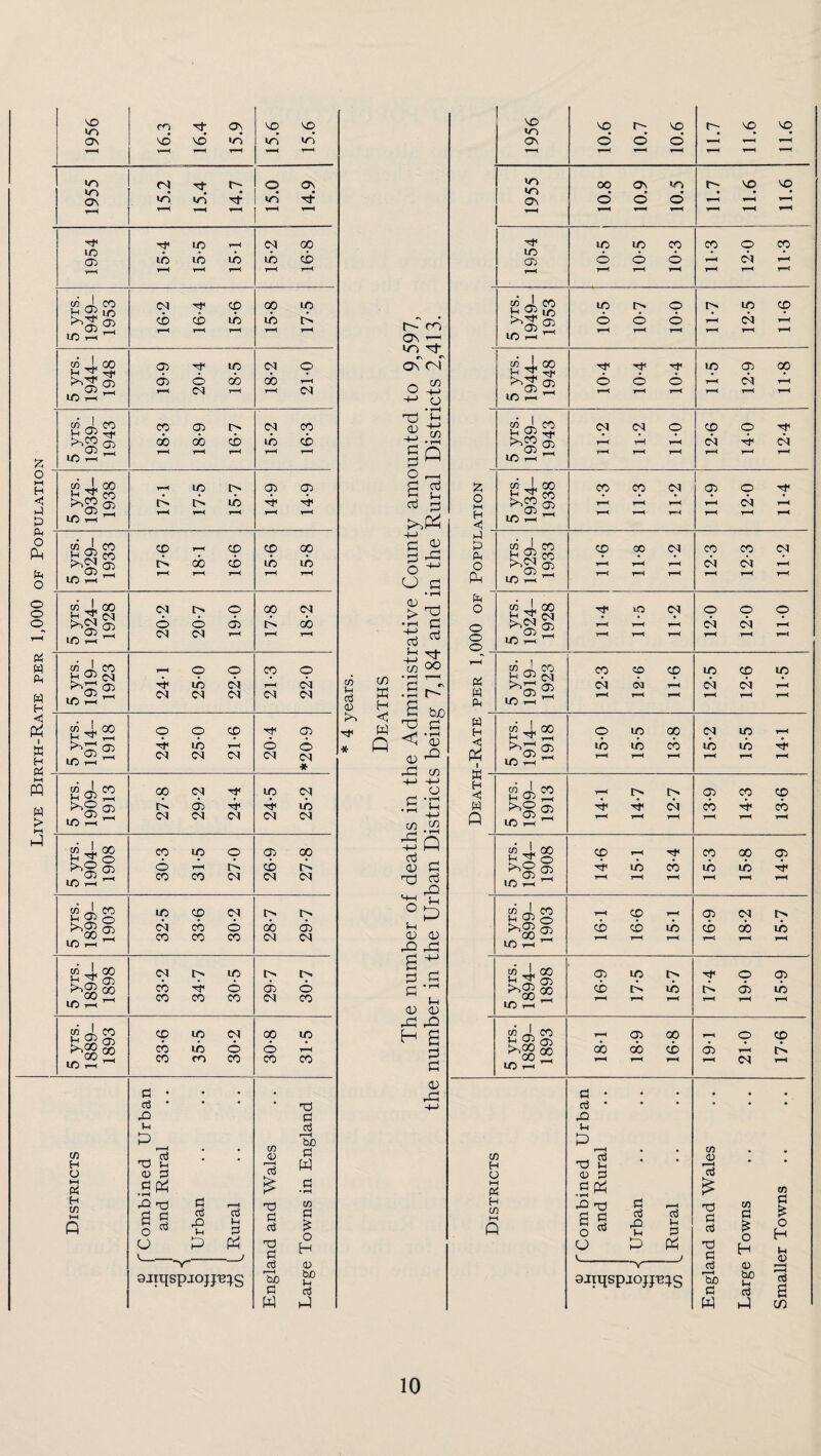 Live Birth-Rate per 1,000 of Population 1956 1 16.3 16.4 15.9 15.6 15.6 1955 15.2 1 15.4 14.7 15.0 14.9 1954 15-4 15-5 15-1 15- 2 16- 8 5 yrs. 1949- 1953 16-2 16-4 15-6 15-8 17-5 5 yrs. 1944- 1948 19- 9 20- 4 18-5 18-2 21-0 5 yrs. 1939- 1943 18-3 18-9 16-7 15- 2 16- 3 5 yrs. 1934- 1938 17-1 17-5 15-7 14-9 14-9 5 yrs. 1929- 1933 17- 6 18- 1 16-6 15-6 15-8 5 yrs. 1924- 1928 L ... 20-2 20-7 19-0 17- 8 18- 2 5 yrs. 1919- 1923 24- 1 25- 0 22-0 CO o (M (M 5 yrs. 1914- 1918 1 24*0 25-0 21-6 20-4 *20-9 5 yrs. 1909- 1913 27-8 29-2 24-4 24-5 25*2 5 yrs. 1904- 1908 30- 3 31- 5 27*0 26- 9 27- 8 5 yrs. 1899- 1903 32- 5 33- 6 30-2 28- 7 29- 7 5 yrs. 1894- 1898 33- 2 34- 7 30-5 29- 7 30- 7 5 yrs. 1889- 1893 i i 33-6 35-5 30*2 30- 8 31- 5 Districts fH . * .Q <U ^3 • S ^ ‘rO g rj TO w O L pi u '--v--^ 9JiqspjojjR:^S England and Wales Large Towns in England tr> W H < W Q r-- fo o\ ^ lo Tt- r\ o^ Ol ^ CAl O •( Vh 'M ifl X) gQ o _ H d >,« rCl O ^ O a • rH rr-l > ^ Jh t w c S bjO nj 51^ < ‘a; <1)^ rCl tn -+-> -^-> o .S'C tn rJ=i -+-> oj <V Li O) rQ a 5=1 0) H c/5 • rH Q Gj L <D L C-) a 0 55:3 0) rd 1956 1 10.6 10.7 10.6 11.7 11.6 11.6 1955 10.8 10.9 10.5 11.7 11.6 11.6 1954 10-5 10-5 10-3 11- 3 12- 0 11-3 5 yrs. 1949- 1953 10-5 10-7 10-0 11- 7 12- 5 11-6 5 yrs. 1944- 1948 10-4 10-4 10-4 11- 5 12- 9 11-8 5 yrs. 1939- 1943 1L2 11-2 11-0 12-6 14-0 12-4 o 1—1 H <1 5 yrs. 1934- 1938 11-3 11-3 11-2 11- 9 12- 0 11-4 L O 5 yrs. 1929- 1933 11-6 11*8 11-2 12-3 12-3 11-2 L O O o o 5 yrs. 1924- 1928 1 11-4 11-5 11-2 12-0 12-0 11-0 t-H P3 W L 5 yrs. 1919- 1923 12-3 12-6 11-6 12-5 12-6 11-5 W H <; 1 5 yrs. 1914- 1918 15-0 15-5 1 13-8 15-2 15-5 14*1 w H <1 W Q 5 yrs. 1909- 1913 14-1 14-7 12*7 13- 9 14- 3 13-6 5 yrs. 1904- 1908 14- 6 15- 1 13-4 15-3 15-8 14-9 5 yrs. 1899- 1903 16-1 i 16-6 15-1 16-9 18-2 15-7 5 yrs. 1894- 1898 16- 9 17- 5 i 15*7 17-4 19-0 15-9 5 yrs. 1889- 1893 18-1 18-9 16-8 19-1 21-0 17*6 Districts '‘Combined Urban and Rural Urban Rural V.. England and Wales Large Towns Smaller Towns -Y ajiqspjojjni^S