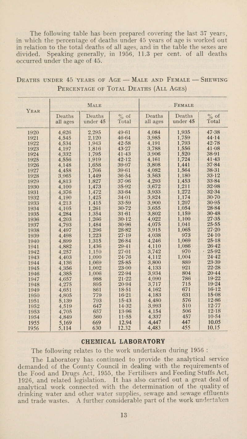 The following table has been prepared covering the last 37 years, in which the percentage of deaths under 45 years of age is worked out in relation to the total deaths of all ages, and in the table the sexes are divided. Speaking generally, in 1956, 11.3 per cent, of all deaths occurred under the age of 45. Deaths under 45 'years of Age — Male and Female — Shewing Percentage of Total Deaths (All Ages) Year Male Female Deaths all ages Deaths under 45 % of Total Deaths all ages Deaths under 45 % of Total 1920 4,626 2,295 49-61 4,084 1,935 47-38 1921 4,545 2,120 46-64 3,985 1,759 44-14 1922 4,534 1,943 42-58 4,191 1,793 42-78 1923 4,197 1,816 43-27 3,788 1,556 41-08 1924 4,332 1,795 41-43 3,906 1,520 38-91 1925 4,556 1,919 42-12 4,161 1,724 41-43 1926 4,148 1,658 39-97 3,808 1,441 37-84 1927 4,458 1,766 39-61 4,082 1,564 38-31 1928 3,965 1,449 36-54 3,563 1,180 33-12 1929 4,813 1,827 37-96 4,293 1,453 33-84 1930 4,100 1,473 35-92 3,672 1,211 32-98 1931 4,376 1,472 33-64 3,933 1,272 32-34 1932 4,190 1,425 34-01 3,824 1,174 30-70 1933 4,213 1,415 33-59 3,900 1,207 30-95 1934 4,105 1,261 30-72 3,655 1,054 28-84 1935 4,284 1,354 31-61 3,802 1,159 30-48 1936 4,203 1,266 30-12 4,022 1,100 27-35 1937 4,793 1,484 30-96 4,075 1,041 25-55 1938 4,497 1,296 28-82 3,915 1,065 27-20 1939 4,498 1,223 27-19 4,038 973 24-10 1940 4,899 1,315 26-84 4,246 1,069 25-18 1941 4,882 1,436 29-41 4,110 1,086 26-42 1942 4,257 1,150 27-01 3,742 970 - 25-92 1943 4,403 1,090 24-76 4,112 1,004 24-42 1944 4,136 1,069 25-85 3,800 889 23-39 1945 4,356 1,002 23-00 4,133 921 22-28 1946 4,385 1,006 22-94 3,934 804 20-44 1947 4,657 988 21-22 4,090 786 19-22 1948 4,275 895 20-94 3,717 715 19-24 1949 4,651 861 18-51 4,162 671 16-12 1950 4,805 779 16-21 4,183 631 15-08 1951 5,139 793 15-43 4,480 576 12-86 1952 4,519 647 14-32 3,993 510 12-77 1953 4,705 657 13-96 4,154 506 12-18 1954 4,849 560 11-55 4,337 457 10-54 1955 5,169 669 12.94 4,447 447 10.05 1956 5,114 630 12.32 4,483 455 10.15 CHEMICAL LABORATORY The following relates to the work undertaken during 1956 : The Laboratory has continued to provide the analytical service demanded of the County Council in dealing with the requirements of the Food and Drugs Act, 1955, the Fertilisers and Feeding Stuffs Act, 1926, and related legislation. It has also carried out a great deal of analytical work connected with the determination of the quality of drinking water and other water supplies, sewage and sewage effluents and trade wastes. A further considerable part of the work undertaken