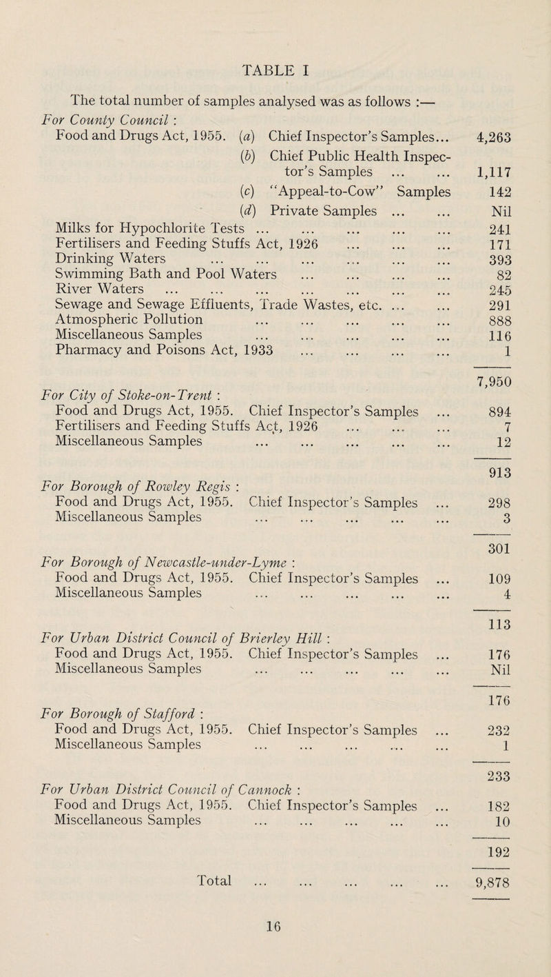 TABLE I The total number of samples analysed was as follows :— For County Council : Food and Drugs Act, 1955. {a) Chief Inspector’s Samples... 4,263 (5) Chief Public Health Inspec¬ tor’s Samples ... ... 1,117 (c) ''Appeal-to-Cow” Samples 142 [d] Private Samples ... ... Nil Milks for Hypochlorite Tests ... ... ... ... ... 241 Fertilisers and Feeding Stuffs Act, 1926 ... ... ... 171 Drinking Waters ... ... ... ... ... ... 393 Swimming Bath and Pool Waters ... ... ... ... 82 River Waters ... ... ... ... ... ... ... 245 Sewage and Sewage Effluents, Trade Wastes, etc. 291 Atmospheric Pollution ... ... ... ... ... 888 Miscellaneous Samples ... ... ... ... ... 116 Pharmacy and Poisons Act, 1933 ... ... ... ... 1 7,950 For City of Stoke-on-Trent \ Food and Drugs Act, 1955. Chief Inspector’s Samples ... 894 Fertilisers and Feeding Stuffs Act, 1926 ... ... ... 7 Miscellaneous Samples ... ... ... ... ... 12 913 For Borough of Rowley Regis : Food and Drugs Act, 1955. Chief Inspector’s Samples ... 298 Miscellaneous Samples ... ... ... ... ... 3 301 For Borough of Newcastle-under-Lyme : Food and Drugs Act, 1955. Chief Inspector’s Samples ... 109 Miscellaneous Samples ... ... ... ... ... 4 113 For Urban District Council of Brierley Hill : Food and Drugs Act, 1955. Chief Inspector’s Samples ... 176 Miscellaneous Samples ... ... ... ... ... Nil 176 For Borough of Stafford : Food and Drugs Act, 1955. Chief Inspector’s Samples ... 232 Miscellaneous Samples ... ... ... ... ... 1 233 For Urban District Council of Cannock : Food and Drugs Act, 1955. Chief Inspector’s Samples ... 182 Miscellaneous Samples ... ... ... ... ... 10 192 Total . 9,878