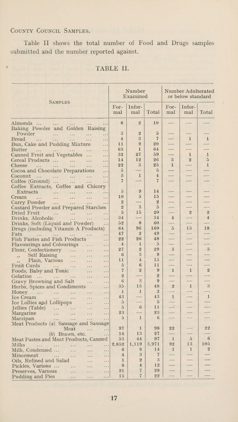 County Council Samples. Table II shows the total number of Food and Drugs samples submitted and the number reported against. TABLE IT Samples Number Examined Number Adulterated or below standard For¬ mal Infor¬ mal Total For¬ mal Infor¬ mal Total Almonds ... Baking Powder and Golden Raising 8 2 10 — —■ — Powder 3 2 5 — — — Bread 4 3 7 — 1 1 Bun, Cake and Pudding Mixture 11 9 20 — — —• Butter 63 1 64 — —■ — Canned Fruit and Vegetables ... 32 27 59 — 1 1 Cereal Products ... 14 12 26 3 2 5 Cheese 22 3 25 1 —> 1 Cocoa and Chocolate Preparations 5 — 5 —• — —■ Coconut ... 3 1 4 — —• — Coffee (Ground) ... Coffee Extracts, Coffee and Chicory 7 7  ■-- Extracts 5 9 14 —• — — Cream 10 5 15 — — — Curry Powder 2 —• 2 —' —■ — Custard Powder and Prepared Starches 2 3 5 —• —■ — Dried Fruit 5 15 20 — 2 2 Drinks, Alcoholic 34 —' 34 4 —- 4 Drinks, Soft (Liquid and Powder) 52 8 60 — — — Drugs (including Vitamin A Products) 64 96 160 5 13 18 Fats 47 2 49 — — —■ Fish Pastes and Fish Products 22 26 48 — —■ — Flavourings and Colourings 4 1 5 — — — Flour, Confectionery 27 2 29 3 — 3 ,, Self Raising 6 3 9 — — — ,, Plain, Various 11 4 15 — — -- Fruit Curds 5 6 11 — — —' Foods, Baby and Tonic 7 2 9 1 1 2 Gelatine ... 2 — 2 —■ — — Gravy Browning and Salt 6 3 9 — — — Herbs, Spices and Condiments 35 13 48 2 1 3 Honey 1 1 2 —■ — —• Ice Cream 43 — 43 1 -- 1 Ice Lollies ajid Lollipops 5 — 5 — — — Jellies (Table) 5 6 11 -- — — Margarine 23 5 — 23 — — -- Marzipan Meat Products (a) Sausage and Sausage 1 6 Meat 97 1 98 22 — 22 {b) Brawn, etc. 14 13 27 — — — Meat Pastes and Meat Products, Canned 53 44 97 1 5 6 Milks . 2,852 1,119 3,971 92 13 105 Milk, Condensed ... 6 8 14 1 1 2 Mincemeat 4 3 7 — — — Oils, Refined and Salad 1 2 3 —' — — Pickles, Various ... 8 4 12 —' — — Preserves, Various 21 7 28 — —• -- Pudding and Pies 15 7 22 — — --