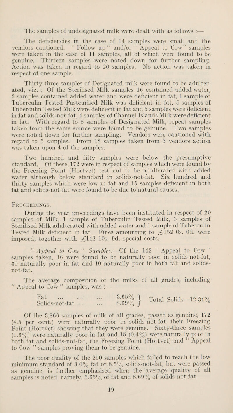 The samples of imdesignated milk were dealt with as follows :— The deficiencies in the case of 14 samples were small and the vendors cautioned. “ Follow up ” and/or “ Appeal to Cow” samples were taken in the case of 11 samples, all of which were found to be genuine. Thirteen samples were noted down for further sampling. Action was taken in regard to 20 samples. No action was taken in respect of one sample. Thirty-three samples of Designated milk were found to be adulter¬ ated, viz. ; Of the Sterilised Milk samples 16 contained added water, 2 samples contained added water and were deficient in fat, 1 sample of Tuberculin Tested Pasteurised Milk was deficient in fat, 5 samples of Tuberculin Tested Milk were deficient in fat and 5 samples were deficient in fat and solids-not-fat, 4 samples of Channel Islands Milk were deficient in fat. With regard to 8 samples of Designated Milk, repeat samples taken from the same source were found to be genuine. Two samples were noted down for further sampling. Vendors were cautioned with regard to 5 samples. From 18 samples taken from 3 vendors action was taken upon 4 of the samples. Two hundred and fifty samples were below the presumptive standard. Of these, 172 were in respect of samples which were found by the Freezing Point (Hortvet) test not to be adulterated with added water although below standard in solids-not-fat. Six hundred and thirty samples which were low in fat and 15 samples deficient in both fat and solids-not-fat were found to be due to natural causes. Proceedings. During the year proceedings have been instituted in respect of 20 samples of Milk, 1 sample of Tuberculin Tested Milk, 3 samples of Sterilised Milk adulterated with added water and 1 sample of Tuberculin Tested Milk deficient in fat. Fines amounting to ^152 Os. Od. were imposed, together with ^142 10s. 9d. special costs. ” Appeal to Cow ” Samples.—Of the 142 Appeal to Cow ” samples taken, 16 were found to be naturally poor in solids-not-fat, 30 naturally poor in fat and 10 naturally poor in both fat and solids- not-fat. The average composition of the milks of all grades, including  Appeal to Cow ” samples, was :— Fat Solids-not-fat ... 8 69°/ } Solids—12.34% Of the 3,866 samples of milk of all grades, passed as genuine, 172 (4.5 per cent.) were naturally poor in solids-not-fat, their Freezing Point (Hortvet) showing that they were genuine. Sixty-three samples (1.6%) were naturally poor in fat and 15 (0.4%) were naturally poor in both fat and solids-not-fat, the Freezing Point (Hortvet) and ” Appeal to Cow ” samples proving them to be genuine. The poor quality of the 250 samples which failed to reach the low minimum standard of 3.0% fat or 8.5% solids-not-fat, but were passed as genuine, is further emphasised when the average quality of all samples is noted, namely, 3.65%, of fat and 8.69% of solids-not-fat.