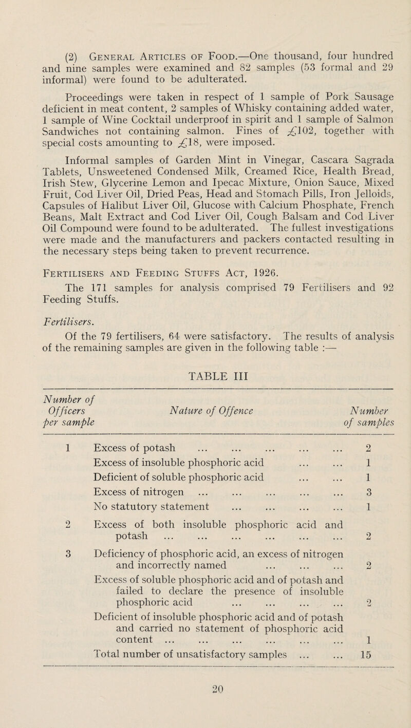 (2) General Articles of Food.—One thousand, four hundred and nine samples were examined and samples (53 formal and 29 informal) were found to be adulterated. Proceedings were taken in respect of 1 sample of Pork Sausage deficient in meat content, 2 samples of Whisky containing added water, 1 sample of Wine Cocktail underproof in spirit and 1 sample of Salmon Sandwiches not containing salmon. Fines of ;£102, together with special costs amounting to ^18, were imposed. Informal samples of Garden Mint in Vinegar, Cascara Sagrada Tablets, Unsweetened Condensed Milk, Creamed Rice, Health Bread, Irish Stew, Glycerine Lemon and Ipecac Mixture, Onion Sauce, Mixed Fruit, Cod Liver Oil, Dried Peas, Head and Stomach Pills, Iron Jelloids, Capsules of Halibut Liver Oil, Glucose with Calcium Phosphate, French Beans, Malt Extract and Cod Liver Oil, Cough Balsam and Cod Liver Oil Compound were found to be adulterated. The fullest investigations were made and the manufacturers and packers contacted resulting in the necessary steps being taken to prevent recurrence. Fertilisers and Feeding Stuffs Act, 1926. The 171 samples for analysis comprised 79 Fertilisers and 92 Feeding Stuffs. Fertilisers. Of the 79 fertilisers, 64 were satisfactory. The results of analysis of the remaining samples are given in the following table :— TABLE III Number of Officers Nature of Offence Number per sample of samples 1 Excess of potash 2 Excess of insoluble phosphoric acid 1 Deficient of soluble phosphoric acid I Excess of nitrogen 3 No statutory statement 1 2 Excess of both insoluble phosphoric acid and potash ... ... ... ... ... ... 2 3 Deficiency of phosphoric acid, an excess of nitrogen and incorrectly named 2 Excess of soluble phosphoric acid and of potash and failed to declare the presence of insoluble phosphoric acid 0 Deficient of insoluble phosphoric acid and of potash and carried no statement of phosphoric acid content ... 1 Total number of unsatisfactory samples 15