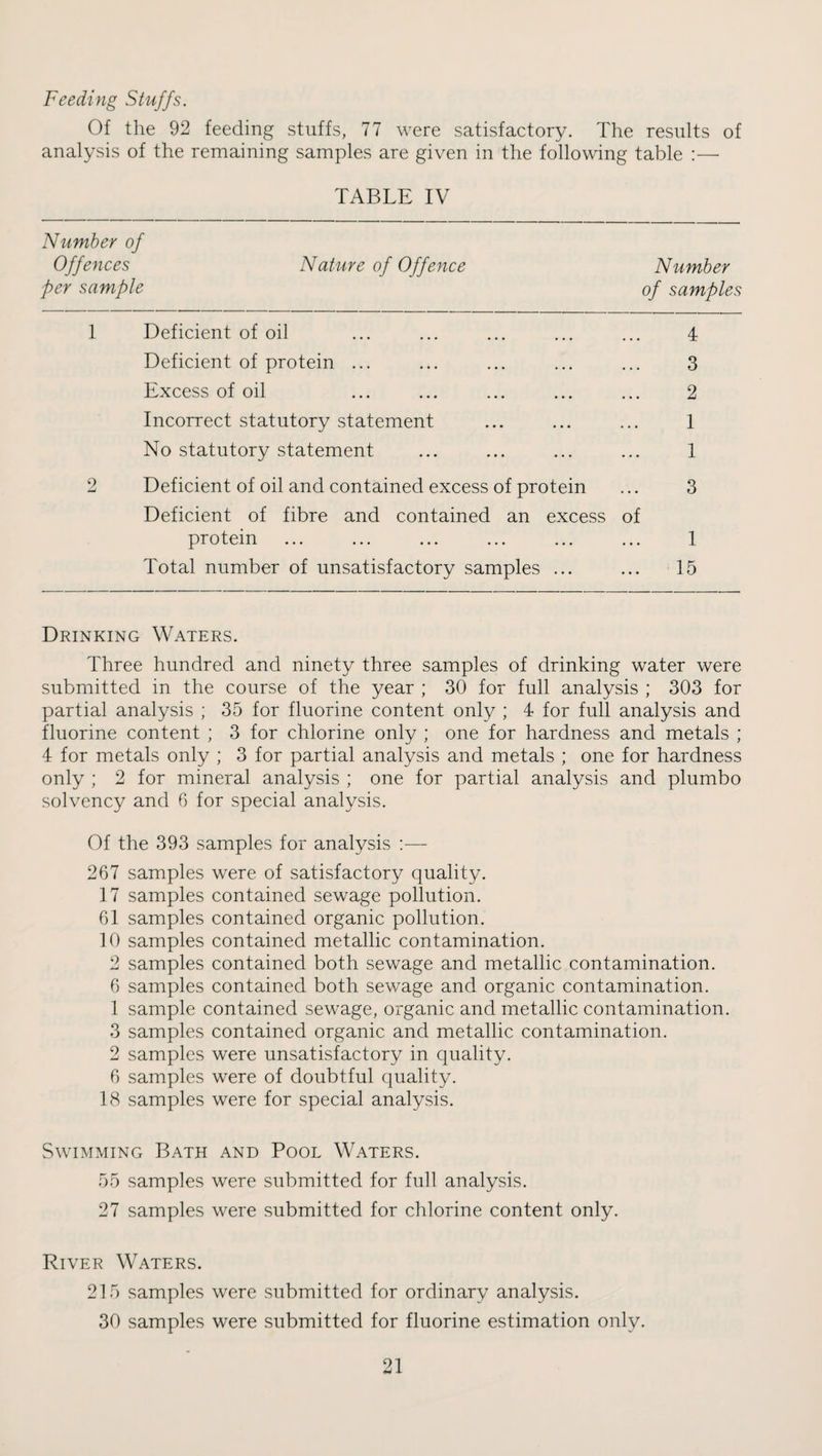 Feeding Stuffs. Of the 92 feeding stuffs, 77 were satisfactory. The results of analysis of the remaining samples are given in the following table :— TABLE IV Number of Offences Nature of Offence Number per sample of samples 1 Deficient of oil 4 Deficient of protein ... 3 Excess of oil 2 Incorrect statutory statement 1 No statutory statement 1 2 Deficient of oil and contained excess of protein 3 Deficient of fibre and contained an excess of protein ... ... ... ... ... 1 Total number of unsatisfactory samples ... ... 15 Drinking Waters. Three hundred and ninety three samples of drinking water were submitted in the course of the year ; 30 for full analysis ; 303 for partial analysis ; 35 for fluorine content only ; 4 for full analysis and fluorine content ; 3 for chlorine only ; one for hardness and metals ; 4 for metals only ; 3 for partial analysis and metals ; one for hardness only ; 2 for mineral analysis ; one for partial analysis and plumbo solvency and 6 for special analysis. Of the 393 samples for analysis :— 267 samples were of satisfactory quality. 17 samples contained sewage pollution. 61 samples contained organic pollution. 10 samples contained metallic contamination. 2 samples contained both sewage and metallic contamination. 6 samples contained both sewage and organic contamination. 1 sample contained sewage, organic and metallic contamination. 3 samples contained organic and metallic contamination. 2 samples were unsatisfactory in quality. 6 samples were of doubtful quality. 18 samples were for special analysis. Swimming Bath and Pool Waters. 55 samples were submitted for full analysis. 27 samples were submitted for chlorine content only. River Waters. 215 samples were submitted for ordinary analysis. 30 samples were submitted for fluorine estimation only.