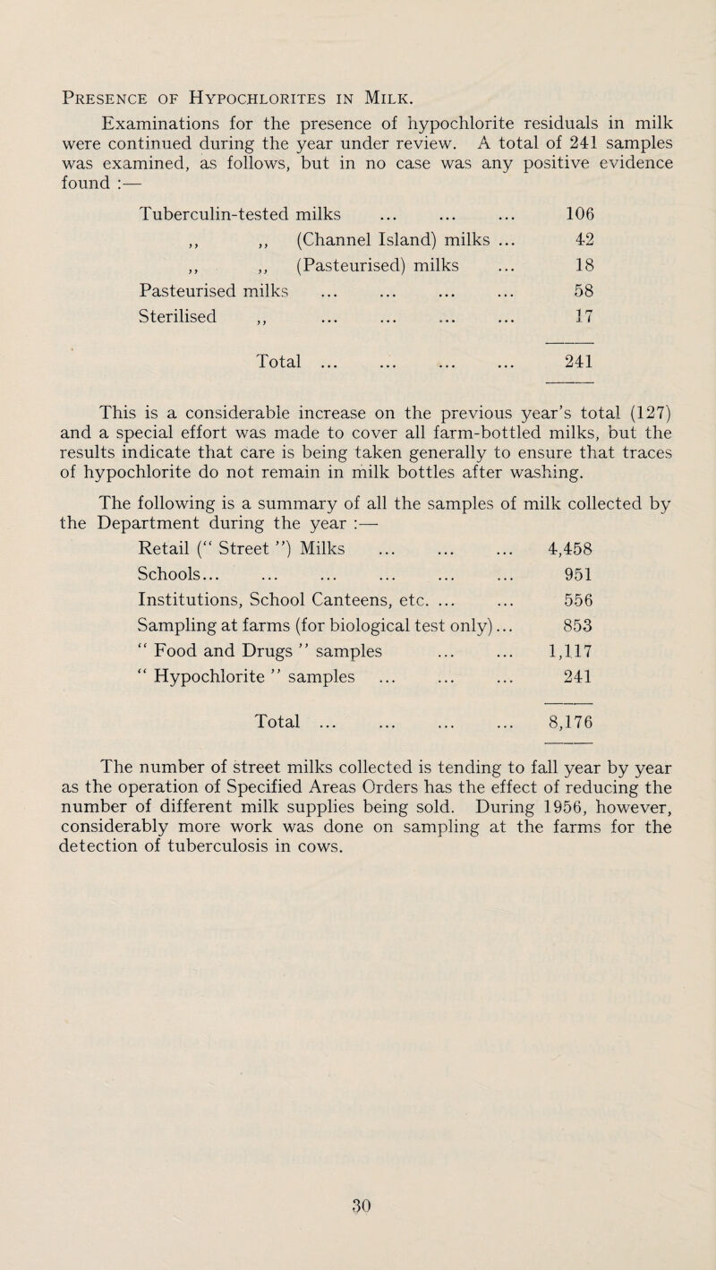 Presence of Hypochlorites in Milk. Examinations for the presence of hypochlorite residuals in milk were continued during the year under review. A total of 241 samples was examined, as follows, but in no case was any positive evidence found :— Tuberculin-tested milks ... ... ... 106 ,, ,, (Channel Island) milks ... 42 ,, ,, (Pasteurised) milks ... 18 Pasteurised milks ... ... ... ... 58 Sterilised ,, ... ... ... ... 17 Total ... ... ... ... 241 This is a considerable increase on the previous year’s total (127) and a special effort was made to cover all farm-bottled milks, but the results indicate that care is being taken generally to ensure that traces of hypochlorite do not remain in milk bottles after washing. The following is a summary of all the samples of milk collected by the Department during the year ;— Retail (‘' Street ”) Milks ... ... ... 4,458 Schools... ... ... ... ... ... 951 Institutions, School Canteens, etc. ... ... 556 Sampling at farms (for biological test only)... 853 “ Food and Drugs ” samples ... ... 1,117 “ Hypochlorite ” samples ... ... ... 241 Total. 8,176 The number of street milks collected is tending to fall year by year as the operation of Specified Areas Orders has the effect of reducing the number of different milk supplies being sold. During 1956, however, considerably more work was done on sampling at the farms for the detection of tuberculosis in cows.