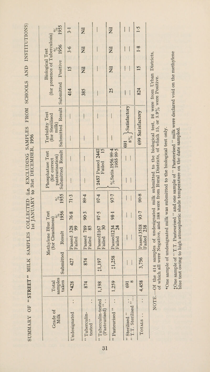 cn o I—( H P H t—I H in :z; P :z; c in P O O X u in O X p in W P P in O X ID On P P m Q P py P o X p p Q -(-> CO cn (U Q P H O P P P O o p p c in P P P <1^ in P P HP P P H i/i P O P P in CO +-> o • ^ u C/) P a . 5 <u 'S > PP C/3 d ^ * £ <1:1 Oi C£> • (M ■' ^ -M O CO o ct3 P cj o 'Sop .2 P o :P.2 -2 ^ rJ3 Q D ^ P 2 IS p 2 g 2 (D P ^ di +J GO 03 00 D CO bjo^ .rH 03 ^ fl. d; P c D O 03 bC CO di P tP Tt< o3 d) o ^ p H O P *0ne sample of undesignated milk was submitted to the biological test only. + One sample of “ T.T. Pasteurised ” and one sample of “ Pasteurised ” milk were declared void on the methylene blue test owing to high atmospheric shade temperature on the date sampled.