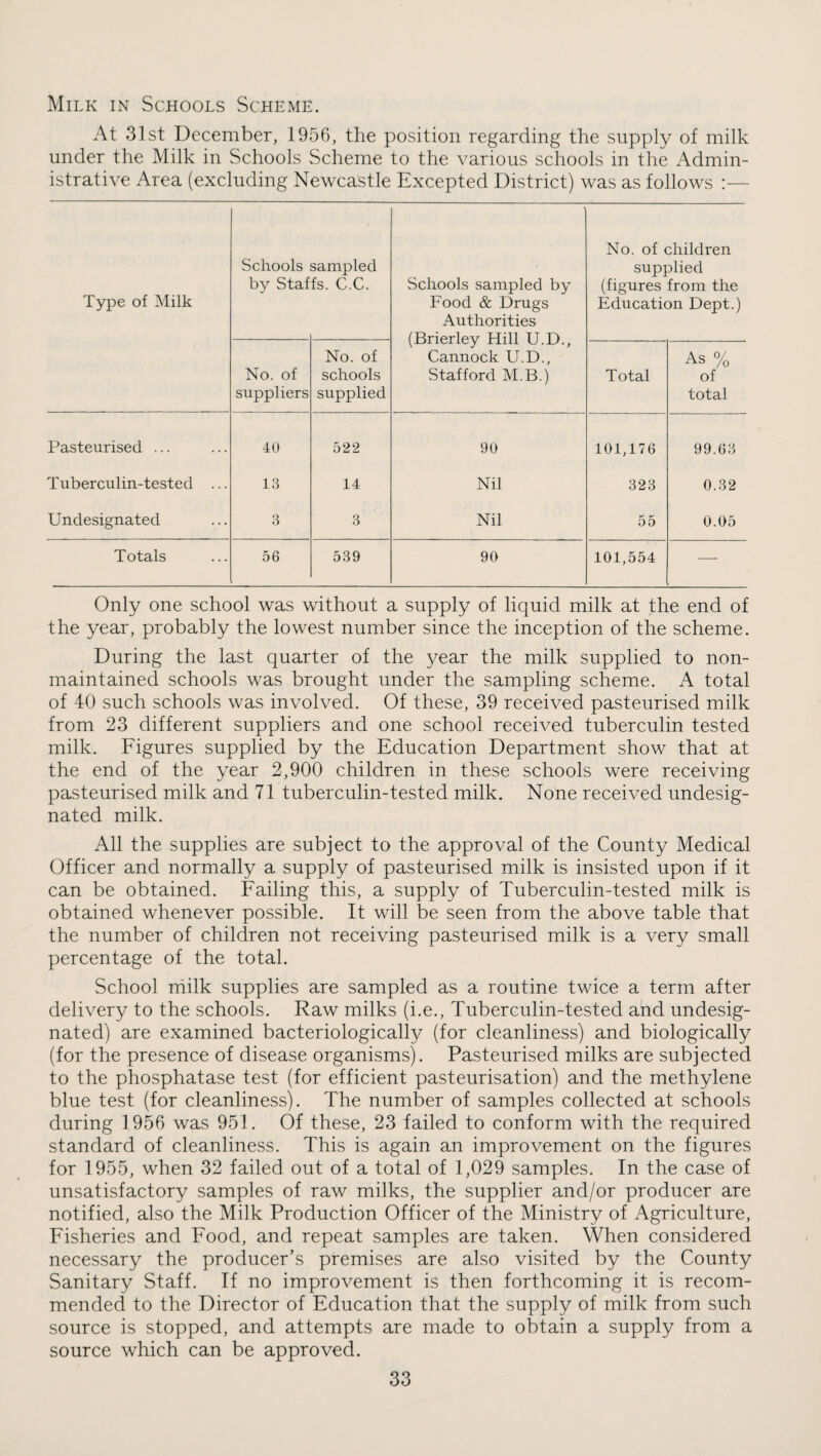 Milk in Schools Scheme. At 31st December, 1956, the position regarding the supply of milk under the Milk in Schools Scheme to the various schools in tlie Admin¬ istrative Area (excluding Newcastle Excepted District) was as follows ;— Type of Milk Schools by Staf sampled fs. C.C. Schools sampled by Food & Drugs Authorities (Brierley Hill U.D., Cannock U.D., Stafford M.B.) No. of children supplied (figures from the Education Dept.) No. of suppliers No. of schools supplied Total As % of total Pasteurised ... 40 522 90 101,176 99.63 Tuberculin-tested ... 13 14 Nil 323 0.32 Undesignated 3 3 Nil 55 0.05 Totals 56 539 90 101,554 —■ Only one school was without a supply of liquid milk at the end of the year, probably the lowest number since the inception of the scheme. During the last quarter of the year the milk supplied to non- maintained schools was brought under the sampling scheme. A total of 40 such schools was involved. Of these, 39 received pasteurised milk from 23 different suppliers and one school received tuberculin tested milk. Figures supplied by the Education Department show that at the end of the year 2,900 children in these schools were receiving pasteurised milk and 71 tuberculin-tested milk. None received undesig¬ nated milk. All the supplies are subject to the approval of the County Medical Officer and normally a supply of pasteurised milk is insisted upon if it can be obtained. Failing this, a supply of Tuberculin-tested milk is obtained whenever possible. It will be seen from the above table that the number of children not receiving pasteurised milk is a very small percentage of the total. School rtiilk supplies are sampled as a routine twice a term after delivery to the schools. Raw milks (i.e.. Tuberculin-tested and undesig¬ nated) are examined bacteriologically (for cleanliness) and biologically (for the presence of disease organisms). Pasteurised milks are subjected to the phosphatase test (for efficient pasteurisation) and the methylene blue test (for cleanliness). The number of samples collected at schools during 1956 was 951. Of these, 23 failed to conform with the required standard of cleanliness. This is again an improvement on the figures for 1955, when 32 failed out of a total of 1,029 samples. In the case of unsatisfactory samples of raw milks, the supplier and/or producer are notified, also the Milk Production Officer of the Ministry of Agriculture, Fisheries and Food, and repeat samples are taken. When considered necessary the producer’s premises are also visited by the County Sanitary Staff. If no improvement is then forthcoming it is recom¬ mended to the Director of Education that the supply of milk from such source is stopped, and attempts are made to obtain a supply from a source which can be approved.