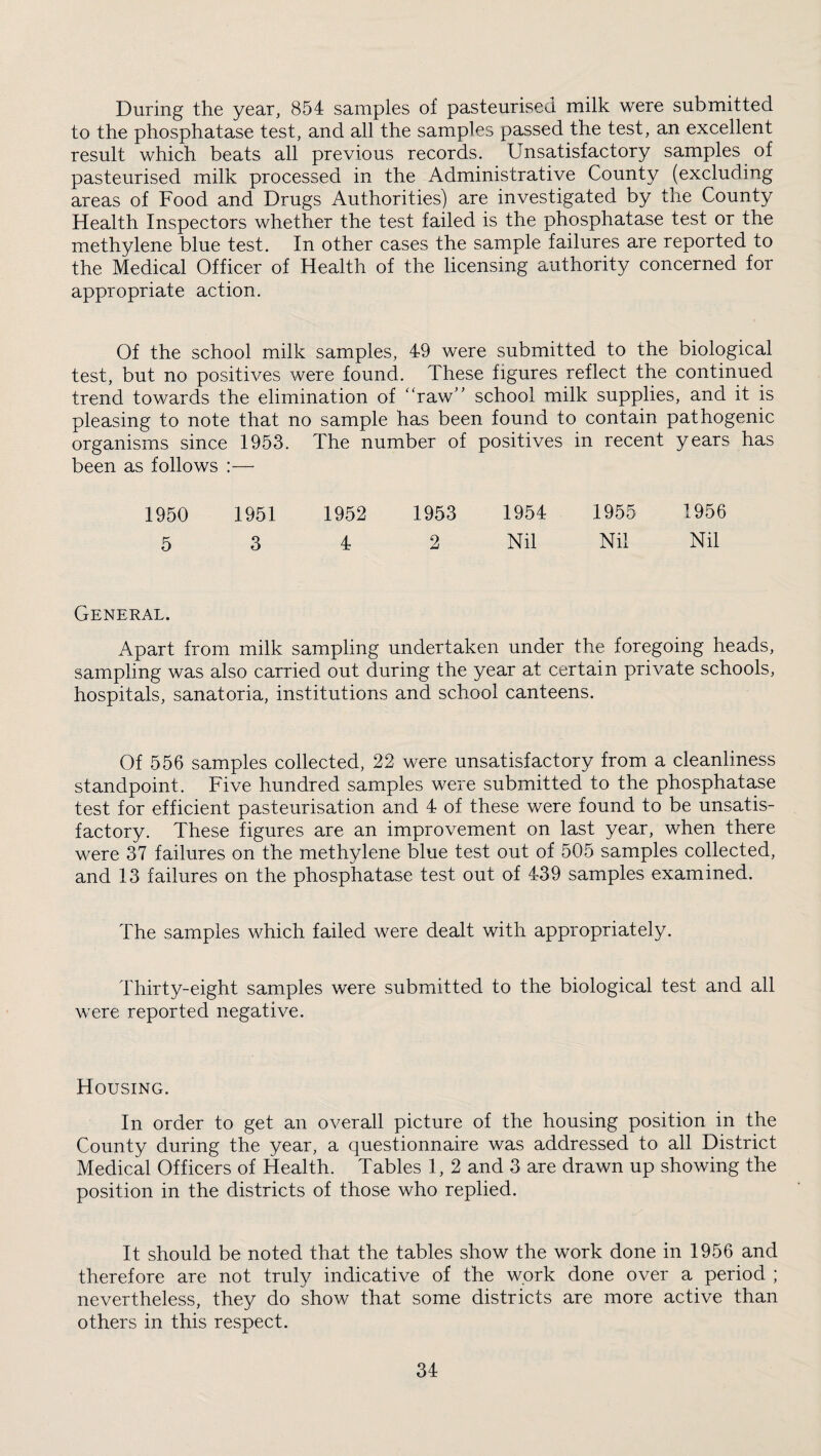 During the year, 854 samples of pasteurised milk were submitted to the phosphatase test, and all the samples passed the test, an excellent result which beats all previous records. Unsatisfactory samples of pasteurised milk processed in the Administrative County (excluding areas of Food and Drugs Authorities) are investigated by the County Health Inspectors whether the test failed is the phosphatase test or the methylene blue test. In other cases the sample failures are reported to the Medical Officer of Health of the licensing authority concerned for appropriate action. Of the school milk samples, 49 were submitted to the biological test, but no positives were found. These figures reflect the continued trend towards the elimination of “raw’' school milk supplies, and it is pleasing to note that no sample has been found to contain pathogenic organisms since 1953. The number of positives in recent years has been as follows :— 1950 1951 1952 1953 1954 1955 1956 5 3 4 2 Nil Nil Nil General. Apart from milk sampling undertaken under the foregoing heads, sampling was also carried out during the year at certain private schools, hospitals, sanatoria, institutions and school canteens. Of 556 samples collected, 22 were unsatisfactory from a cleanliness standpoint. Five hundred samples were submitted to the phosphatase test for efficient pasteurisation and 4 of these were found to be unsatis¬ factory. These figures are an improvement on last year, when there were 37 failures on the methylene blue test out of 505 samples collected, and 13 failures on the phosphatase test out of 439 samples examined. The samples which failed were dealt with appropriately. Thirty-eight samples were submitted to the biological test and all were reported negative. Housing. In order to get an overall picture of the housing position in the County during the year, a questionnaire was addressed to all District Medical Officers of Health. Tables 1, 2 and 3 are drawn up showing the position in the districts of those who replied. It should be noted that the tables show the work done in 1956 and therefore are not truly indicative of the work done over a period ; nevertheless, they do show that some districts are more active than others in this respect.