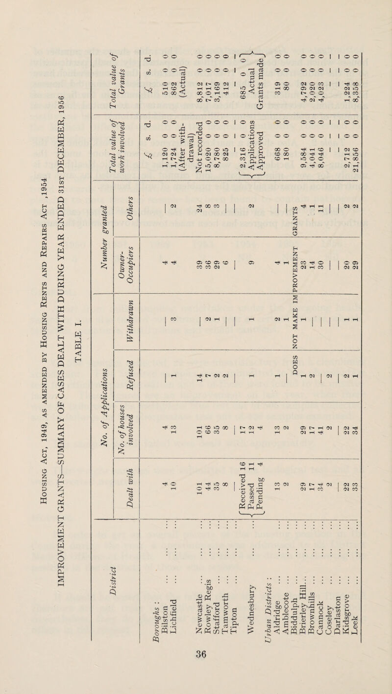 Housing Act, 1949, as amended by Housing Rents and Repairs Act ,1954 w w w Q Q W Q W :zi I—I Q ffi I—I W Q CO W CO o Ph O P^ CO CO H P^ O H W w > o pH I—I w pp H o o o o O o ca S PO M<k CO o o o o o o p V o 03 4^ r 03 Cr cr5 03 ':S rH o CO GO tH 00 rH O CO rH rH rH o pH ^_A_^ O 0) nd o g g o 00 l>* CO m lO ^ +j 00 <1 S CO d o o o o o a o ■rH 00 CO o o o o o o CQ O CO 05 (M O] C' O O TtT ccT -«# o o 1 o o tH 00 CQ lO O] CO th' Oo' ^ o i I * •1-* ^ o o pH § T3 CO o o o o I rd 4-“ ^ O O O • r^ ,_I'^P O O O ^ o k o OtH 0OOO P( !hO]C0<M t-HI>CJ^rQ4jOl>00 '<1 o Iz; O 00 o o o o 00 o CO 00 CO tH O O O I loo o o o iH CO 1 00 ^41 o o o of Tjf co o o (M CO tH lO 00 OJ O] § *50 Po o (M tH 00 CO (M 03 Th 03 03 to I ^ ^‘1 05 CO 05 CO 05 Htn H W '<rl W > o Ph CO -r^^ o O 05 w 1 CO 1 03 rH 1 1 ^ 03 rH S rH 1 I 1 1 rH tH 1 1 1 § ' ‘ 1 1 H O Z; Co O * ^ cs C5 o Ctt Co i P:^ Co ca § ^ ^ a . S o 7) w o I rH tH I> (M 01 I rH ■rH I I rH 03 I ^ I 1 iH I I I 03 tJC CO tH CO O 00 O CO CO r- 03 tH CO 03 05 I> rH 03 03 rH 'H 03 tH 03 CO rSj ca CO Tt< rH O tH O CO rH CO bo Td o > T3 •S ^ ^ O ccj (D P^ Ph Ph CO (M Oi t> Ti^ C<l cva rH CO (M CO C<J CO •+-i Po 0 CO CO rss O in| Cuo+H H g r-H o O ‘ rH . r-t ^pq J ♦ rH bo PO 44 CO 0 P^ d 44 H-> i-H o U P rP CO PA * ^ *r.i PO ' <D bO 0 H-> o 1 0 44 P. 5:d 1 kh'^ c3 o 0 o P n <D P d S 3 0 i—H p MH HH g +-> d P 44 d >-( <v 0 o P 4-) J-H oj Ph 0 d r~ '< a d • F^ • rH 1-1 o iH Ph CO H H rO 5k < <! pq pq pq 44 o o a a c4 o ^^2 0 CO O 0 > O )H bC ^ 42 44 Td 0 it! 0 Op