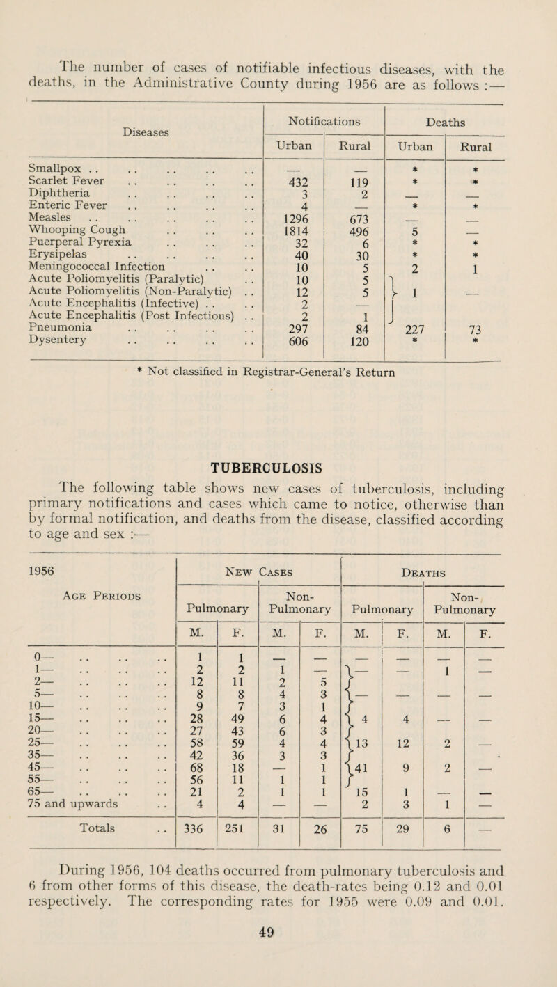 The number of cases of notifiable infectious diseases, with the deaths, in the Administrative County during 1956 are as follows : — Diseases Notific nations Deaths Urban Rural Urban Rural Smallpox . . — - _ * * Scarlet Fever 432 119 ♦ * Diphtheria 3 2 _ _ Enteric Fever 4 * * Measles 1296 673 ■ Whooping Cough 1814 496 5 - Puerperal Pyrexia 32 6 ♦ Erysipelas 40 30 * ♦ Meningococcal Infection 10 5 2 1 Acute Poliomyelitis (Paralytic) 10 5 1 Acute Poliomyelitis (Non-Paralytic) . . 12 5 ^ 1 .. Acute Encephalitis (Infective) . . 2 — Acute Encephalitis (Post Infectious) . . 2 1 Pneumonia 297 84 227 73 Dysentery 606 120 * * * Not classified in Registrar-General’s Return TUBERCULOSIS The following table shows new cases of tuberculosis, including primary notifications and cases which came to notice, otherwise than by formal notification, and deaths from the disease, classified according to age and sex :■— 1956 New Cases DEi^ lTHS Age Periods Non- Non- Pulmonary Pulmonary Pulmonary Pulmonary M. F. M. F. M. ^ • M. F. 0— . 1— . 1 2 1 2 1 — _ 1 — 2— . 12 11 2 5 5— . 8 8 4 3 — — . _ 10— . 9 7 3 1 15— . 28 49 6 4 4 4 _ _ 20— . 27 43 6 3 25— . 58 59 4 4 13 12 2 — 35— . 42 36 3 3 45— . 68 18 — 1 1 41 9 2 — 55— . 56 11 1 1 65— . 21 2 1 1 15 1 — 75 and upwards 4 4 — — 2 3 1 — Totals 336 251 31 26 75 29 6 — During 1956, 104 deaths occurred from pulmonary tuberculosis and 6 from other forms of this disease, the death-rates being 0.12 and 0.01 respectively. The corresponding rates for 1955 were 0.09 and 0.01.