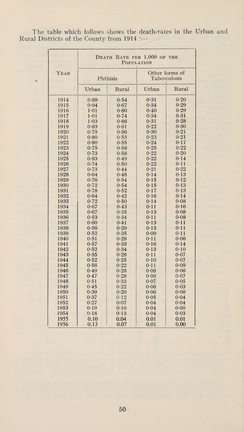 The table which follows shows the death-rates in the Urban and Rural Districts of the County from 1914 :— Death Rate pi POPUI :r 1,000 OF .ATION THE Year other forms of Pht tiisis Tuber culosis Urban Rural Urban Rural 1914 0-89 0-54 0-31 0-20 1915 0-94 0-67 0-34 0-29 1916 1-01 0-80 0-40 0-29 1917 1-01 0-74 0-34 0-31 1918 1-03 0-88 0-31 0-28 1919 0-83 0-61 0-22 0-30 1920 0-75 0-56 0-30 0-21 1921 0-80 0-53 0-23 0-21 1922 0-80 0-55 0-24 0-17 1923 0-75 0-58 0-25 0-22 1924 0-73 0*58 0-22 0-20 1925 0-83 0-49 0*22 0-14 1926 0-74 0-50 0-22 0-11 1927 0-73 0-44 0-21 0-22 1928 0-64 0-48 0-14 0-13 1929 0-76 0-54 0*15 0-12 1930 0-72 0-54 0-15 0-13 1931 0-78 0-52 0-17 0-13 1932 0-64 0-42 0-16 0-14 1933 0*72 0*50 0-14 0-08 1934 0-67 0-43 0-11 0-16 1935 0-67 0-35 0-13 0-08 1936 0-53 0-34 0-11 0-08 1937 0-60 0-41 0-13 0-11 1938 0-56 0-29 0-13 0-11 1939 0-52 0-35 0-09 0-11 1940 0-51 0-29 0-11 0-06 1941 0-57 0-33 0-16 0-14 1942 0-52 0-34 0-13 0-10 1943 0-55 0-29 0-11 0-07 1944 0-52 0-25 0-10 0-07 1945 0-56 0-22 0-11 0-09 1946 0-49 0-28 0-08 0-06 1947 0-47 0-28 0-09 0-07 1948 0-51 0-33 0-07 0-05 1949 0-45 0*22 0-06 0-03 1950 0-39 0-20 0-06 0-06 1951 0-37 0-12 0-05 0-04 1952 0-27 0-07 0-04 0-04 1953 0-19 0-10 0-04 0-00 1954 0-18 0-13 0-04 0-03 1955 0.10 0.04 0.01 0.01 1956 0.13 0.07 0.01 0.00