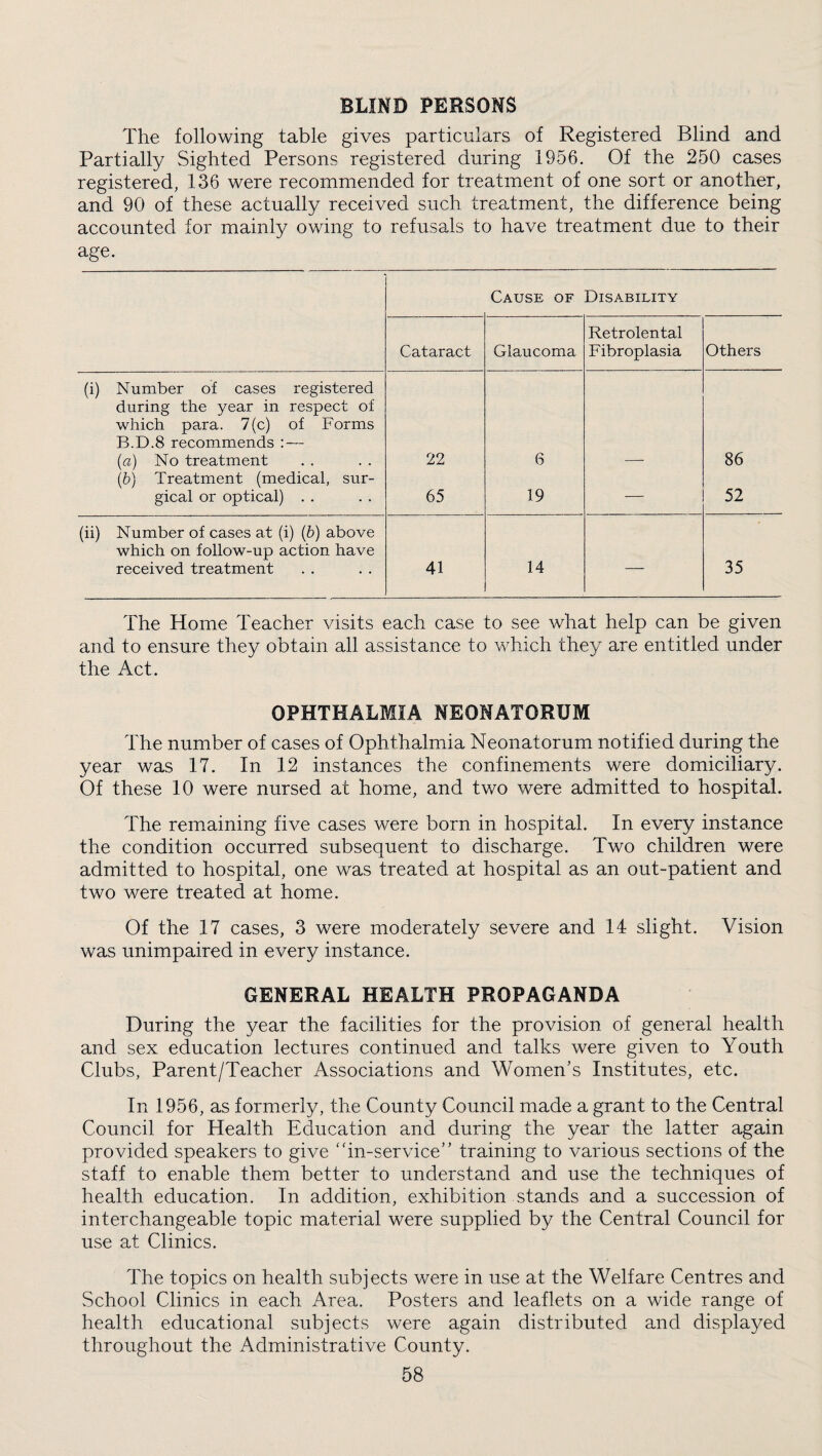 BLIND PERSONS The following table gives particulars of Registered Blind and Partially Sighted Persons registered during 1956. Of the 250 cases registered, 136 were recommended for treatment of one sort or another, and 90 of these actually received such treatment, the difference being accounted for mainly owing to refusals to have treatment due to their age. Cause of Disability Cataract Glaucoma Retrolental Fibroplasia Others (i) Number of cases registered during the year in respect of which para. 7(c) of Forms B.D.8 recommends : — (a) No treatment 22 6 86 (bj Treatment (medical, sur¬ gical or optical) . . 65 19 — 52 (ii) Number of cases at (i) (b) above which on follow-up action have received treatment 41 14 — 35 The Home Teacher visits each case to see what help can be given and to ensure they obtain all assistance to which they are entitled under the Act. OPHTHALMIA NEONATORUM The number of cases of Ophthalmia Neonatorum notified during the year was 17. In 12 instances the confinements were domiciliary. Of these 10 were nursed at home, and two were admitted to hospital. The remaining five cases were born in hospital. In every instance the condition occurred subsequent to discharge. Two children were admitted to hospital, one was treated at hospital as an out-patient and two were treated at home. Of the 17 cases, 3 were moderately severe and 14 slight. Vision was unimpaired in every instance. GENERAL HEALTH PROPAGANDA During the year the facilities for the provision of general health and sex education lectures continued and talks were given to Youth Clubs, Parent/Teacher Associations and Women’s Institutes, etc. In 1956, as formerly, the County Council made a grant to the Central Council for Health Education and during the year the latter again provided speakers to give ‘dn-service” training to various sections of the staff to enable them better to understand and use the techniques of health education. In addition, exhibition stands and a succession of interchangeable topic material were supplied by the Central Council for use at Clinics. The topics on health subjects were in use at the Welfare Centres and School Clinics in each Area. Posters and leaflets on a wide range of health educational subjects were again distributed and displayed throughout the Administrative County.