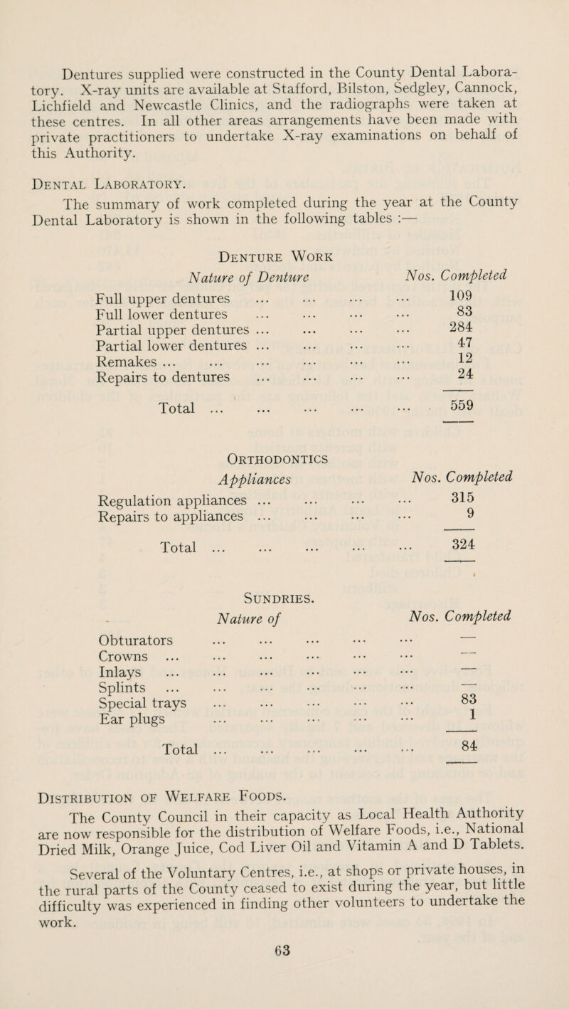 Dentures supplied were constructed in the County Dental Labora¬ tory. X-ray units are available at Stafford, Bilston, Sedgley, Cannock, Lichfield and Newcastle Clinics, and the radiographs were taken at these centres. In all other areas arrangements have been made with private practitioners to undertake X-ray examinations on behalf of this Authority. Dental Laboratory. The summary of work completed during the year at the County Dental Laboratory is shown in the following tables :— Denture Work Nature of Denture Full upper dentures Full lower dentures Partial upper dentures ... Partial lower dentures ... Remakes ... Repairs to dentures Total ... Nos. Completed 109 83 284 47 12 24 559 Orthodontics Appliances Regulation appliances ... Repairs to appliances ... Total ... Nos. Completed 315 9 324 Sundries. Nature of Obturators Crowns Inlays Splints Special trays Ear plugs Total ... Nos. Completed 83 1 84 Distribution of Welfare Foods. The County Council in their capacity as Local Health Authority are now responsible for the distribution of Welfare Foods, i.e.. National Dried Milk, Orange Juice, Cod Liver Oil and Vitamin A and D Tablets. Several of the Voluntary Centres, i.e., at shops or private houses, in the rural parts of the County ceased to exist during the year, but little difficulty was experienced in finding other volunteers to undertake the work.