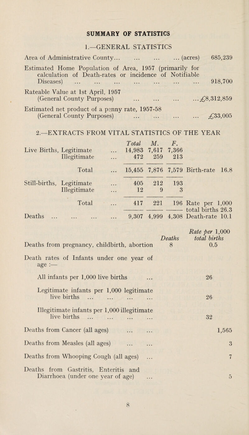 SUMMARY OF STATISTICS 1.—GENERAL STATISTICS Area of Administrative County... ... ... ... (acres) 685,239 Estimated Home Population of Area, 1957 (primarily for calculation of Death-rates or incidence of Notifiable Diseases) ... ... ... ... ... ... ... 918,700 Rateable Value at 1st April, 1957 (General County Purposes) ... ... ... ...^8,312,859 Estimated net product of a penny rate, 1957-58 (General County Purposes) ... ... ... ... ^33,005 2.—EXTRACTS FROM VITAL STATISTICS OF THE YEAR Total M. F. Live Births, Legitimate ... 14,983 7,617 7,366 Illegitimate 472 259 213 Total 15,455 7,876 7,579 Birth-rate 16.8 Still-births, Legitimate 405 212 193 Illegitimate 12 9 3 Total 417 221 196 Rate per 1,000 total births 26.3 Deaths 9,307 4,999 4,308 Death-rate 10.1 Rate per 1,000 Deaths total births Deaths from pregnancy, childbirth, abortion 8 0.5 Death rates of Infants under one year of age :— All infants per 1,000 live births ... 26 Legitimate infants per 1,000 legitimate live births ... ... ... ... 26 Illegitimate infants per 1,000 illegitimate live births ... ... ... ... 32 Deaths from Cancer (all ages) ... ... 1,565 Deaths from Measles (all ages) ...... 3 Deaths from Whooping Cough (all ages) ... 7 Deaths from Gastritis, Enteritis and Diarrhoea (under one year of age) ... 5