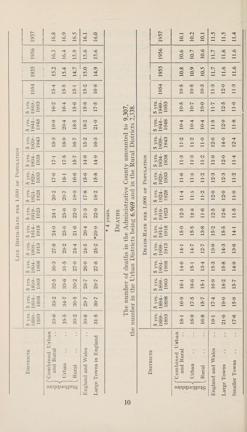 ive Birth-Rate per 1,000 of r- •n Os oo no v-H SO ITS Os co so «n *n On rJ in T—H OS so in so so o SO ^Sr so Os in so <n so in t)- in r-- P O in Os P Z o I—I H < & Ph o P P 1954 15-4 15-5 15-1 15- 2 16- 8 5 yrs. 1949- 1953 16-2 16-4 15-6 15-8 17-5 5 yrs. 1944- 1948 19- 9 20- 4 18-5 18-2 21-0 5 yrs. 1939- 1943 18-3 18-9 16-7 15- 2 16- 3 5 yrs. 1934- 1938 17-1 17-5 15-7 14-9 14-9 5 vrs. 1929- 1933 17- 6 18- 1 16-6 15-6 15-8 5 yrs. 1924- 1928 20-2 20-7 19-0 17- 8 18- 2 5 yrs. 1919— 1923 24- 1 25- 0 22-0 21- 3 22- 0 - 5 yrs. 1914— 1918 24- 0 25- 0 21-6 20-4 *20-9 5 yrs. 1909- 1913 27-8 29-2 24-4 24- 5 25- 2 5 yrs. 1904- 1908 30- 3 31- 5 27-0 26- 9 27- 8 5 yrs. 1899- 1903 32- 5 33- 6 30-2 28- 7 29- 7 5 vrs. 1894- 1898 33- 2 34- 7 30-5 29- 7 30- 7 5 yrs. 1889- 1893 33-6 35-5 30-2 30- 8 31- 5 Districts ^ f Combined Urban P 1 and Rural to ! V i o Urban sh Hh CTj ^ Rural 1 England and Wales Large Towns in England cn W H < W Q r- oo O CO co co C\ «\ Os <N O £ H o T3 <D 4-1 g G o pH 4-> cn » i-H Q B cj cd ^ £ 2 O (J <d > • pH -+-> cd 4-> C/} • rH c • rH s << 0) cn rO 4-> cd CD 03 in 0) B G £ <D rC H CD 4-> 0 • 7“n rP G cd Os so ON. SN SO bjO G • rH <D P> m 4-J o c/) • rH Q G cd P> S-h CD rG S-h <D 6 G G <D 1957 10.1 10.2 10.1 11.5 11.5 11.4 1956 10.6 10.7 10.6 11.7 11.6 11.6 1955 10.8 10.9 10.5 11.7 11.6 11.6 i 1954 10-5 10-5 10-3 11- 3 12- 0 11-3 5 yrs. 1949- 1953 10-5 10-7 10-0 11- 7 12- 5 11-6 5 yrs. 1944- 1948 H H H © © 6 pH r-H rH 11- 5 12- 9 11-8 5 yrs. 1939- 1943 11-2 11-2 11-0 12-6 14-0 12-4 Z o (H H -31 5 yrs. 1934- 1938 11-3 11-3 11-2 11- 9 12- 0 11-4 0 Ph o P 5 yrs. 1929- 1933 11-6 11-8 11-2 12-3 12-3 11-2 Ph o o o q _ rH pc w Ph 5 yrs. 1924- 1928 11-4 11-5 11-2 © © © c4 c4 P 5 yrs. 1919— 1923 12-3 12-6 11-6 12-5 12-6 11-5 W H <1 P 1 5 yrs. 1914- 1918 15-0 15-5 13-8 15-2 15-5 14-1 Ph H < W P 5 yrs. 1909- 1913 14-1 14-7 12-7 13- 9 14- 3 13-6 5 yrs. 1904- 1908 14- 6 15- 1 13-4 15-3 15-8 14-9 5 yrs. 1899- 1903 16-1 16-6 15-1 16-9 18-2 15-7 5 yrs. 1894- 1898 16- 9 17- 5 15-7 17-4 19-0 15-9 5 yrs. 1889- 1893 18-1 18-9 16-8 19-1 21-0 17-6 Districts c aj ‘ G tK P^ 03 u 0 0 .2 Ph G 03 2 Oh c § G b O in P u P P V J ariqspjojjR^s England and Wales Large Towns Smaller Towns