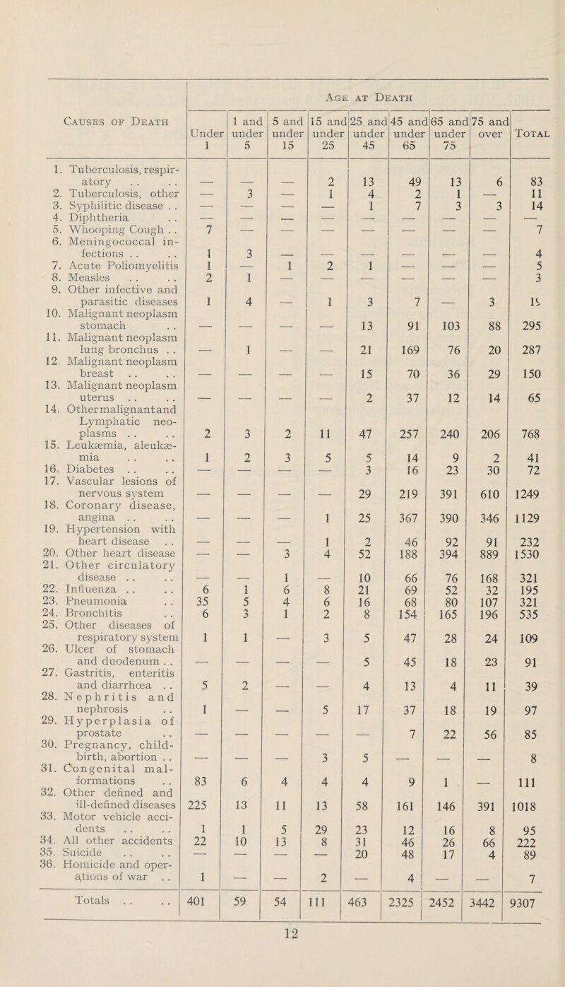 Age at Death Causes of Death Under 1 1 and under 5 5 and under 15 15 anc under 25 125 anc under 45 45 anc under 65 [65 anc under 75 175 anc over 1 Total 1. Tuberculosis, respir- atory — — — 2 13 49 13 6 83 2. Tuberculosis, other ■—- 3 — 1 4 2 1 — 11 3. Syphilitic disease . . -—• — — — 1 7 3 3 14 4. Diphtheria — — — — —. — — — — 5. Whooping Cough . . 7 — — — — — — — 7 6. Meningococcal in- fections . . 1 3 — — — — — — 4 7. Acute Poliomyelitis 1 — 1 2 1 -—- — — 5 8. Measles 2 1 — — — — — — 3 9. Other infective and parasitic diseases 1 4 — 1 3 7 — 3 19 10. Malignant neoplasm stomach — •—- — — 13 91 103 88 295 11. Malignant neoplasm lung bronchus . . — 1 — — 21 169 76 20 287 12, Malignant neoplasm breast — ■— — — 15 70 36 29 150 13. Malignant neoplasm uterus — — — — 2 37 12 14 65 14. Other malignant and Lymphatic neo- plasms . . 2 3 2 11 47 257 240 206 768 15. Leukaemia, aleukae- mia 1 2 3 5 5 14 9 2 41 16. Diabetes — — — — 3 16 23 30 72 17. Vascular lesions of nervous system — — — — 29 219 391 610 1249 18. Coronary disease, angina . . — — — 1 25 367 390 346 1129 19. Hypertension with heart disease — -—- — 1 2 46 92 91 232 20. Other heart disease — — 3 4 52 188 394 889 1530 21. Other circulatory disease . . — — 1 — 10 66 76 168 321 22. Influenza . . 6 1 6 8 21 69 52 32 195 23. Pneumonia 35 5 4 6 16 68 80 107 321 24. Bronchitis 6 3 1 2 8 154 165 196 535 25. Other diseases of respiratory system 1 1 — 3 5 47 28 24 109 26. Ulcer of stomach and duodenum . . — — — — 5 45 18 23 91 27. Gastritis, enteritis and diarrhoea . . 5 2 — — 4 13 4 11 39 28. Nephritis and nephrosis 1 — — 5 17 37 18 19 97 29. Hyperplasia of prostate — — — — — 7 22 56 85 30. Pregnancy, child- birth, abortion . . -- — — 3 5 — _ _ 8 31. Congenital mal- formations 83 6 4 4 4 9 1 ■ 111 32. Other defined and ill-defined diseases 225 13 11 13 58 161 146 391 1018 33. Motor vehicle acci- dents 1 1 5 29 23 12 16 8 95 34. All other accidents 22 10 13 8 31 46 26 66 222 35. Suicide — — — — 20 48 17 4 89 36. Homicide and oper- a,tions of war 1 — — 2 — 4 — — 7 Totals 401 59 54 111 463 2325 2452 3442 9307