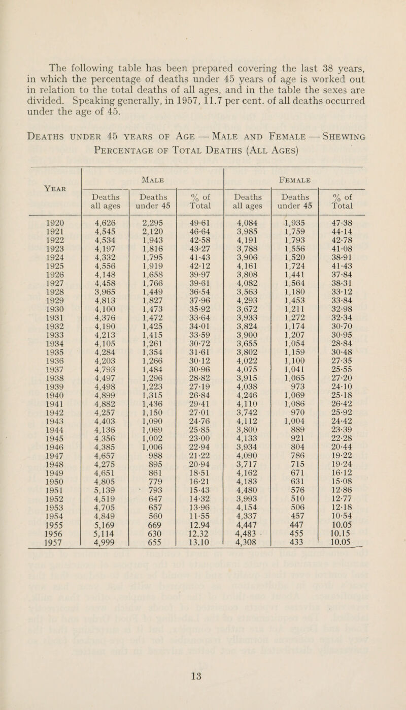 The following table has been prepared covering the last 38 years, in which the percentage of deaths under 45 years of age is worked out in relation to the total deaths of all ages, and in the table the sexes are divided. Speaking generally, in 1957, 11.7 per cent, of all deaths occurred under the age of 45. Deaths under 45 years of Age — Male and Female — Shewing Percentage of Total Deaths (All Ages) Year Male Female Deaths all ages Deaths under 45 % of Total Deaths all ages Deaths under 45 % of Total 1920 4,626 2,295 49-61 4,084 1,935 47-38 1921 4,545 2,120 46-64 3,985 1,759 44-14 1922 4,534 1,943 42-58 4,191 1,793 42-78 1923 4,197 1,816 43-27 3,788 1,556 41-08 1924 4,332 1,795 41-43 3,906 1,520 38-91 1925 4,556 1,919 42-12 4,161 1,724 41-43 1926 4,148 1,658 39-97 3,808 1,441 37-84 1927 4,458 1,766 39-61 4,082 1,564 38-31 1928 3,965 1,449 36-54 3,563 1,180 33-12 1929 4,813 1,827 37-96 4,293 1,453 33-84 1930 4,100 1,473 35-92 3,672 1,211 32-98 1931 4,376 1,472 33-64 3,933 1,272 32-34 1932 4,190 1,425 34-01 3,824 1,174 30-70 1933 4,213 1,415 33-59 3,900 1,207 30-95 1934 4,105 1,261 30-72 3,655 1,054 28-84 1935 4,284 1,354 31-61 3,802 1,159 30-48 1936 4,203 1,266 30-12 4,022 1,100 27-35 1937 4,793 1,484 30-96 4,075 1,041 25-55 1938 4,497 1,296 28-82 3,915 1,065 27-20 1939 4,498 1,223 27-19 4,038 973 24-10 1940 4,899 1,315 26-84 4,246 1,069 25-18 1941 4,882 1,436 29-41 4,110 1,086 26-42 1942 4,257 1,150 27-01 3,742 970 25-92 1943 4,403 1,090 24-76 4,112 1,004 24-42 1944 4,136 1,069 25-85 3,800 889 23-39 1945 4.356 1,002 23-00 4,133 921 22-28 1946 4,385 1,006 22-94 3,934 804 20-44 1947 4,657 988 21-22 4,090 786 19-22 1948 4,275 895 20-94 3,717 715 19-24 1949 4,651 861 18-51 4,162 671 16-12 1950 4,805 779 16-21 4,183 631 15-08 1951 5,139 • 793 15-43 4,480 576 12-86 1952 4,519 647 14-32 3,993 510 12-77 1953 4,705 657 13-96 4,154 506 12-18 1954 4,849 560 11-55 4,337 457 10-54 1955 5,169 669 12.94 4,447 447 10.05 1956 5,114 630 12.32 4,483 • 455 10.15 1957 4,999 655 13.10 4,308 433 10.05