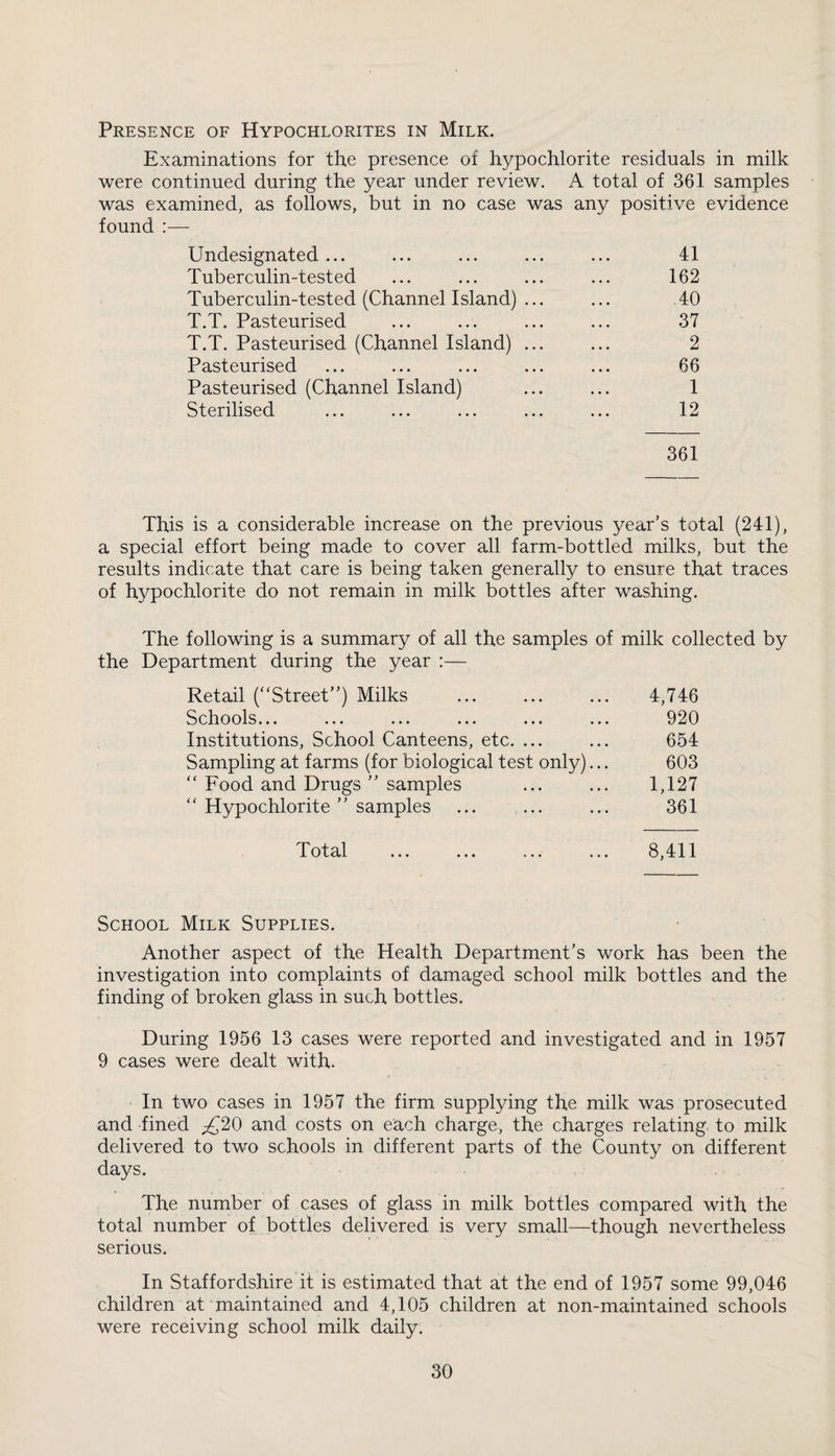 Presence of Hypochlorites in Milk. Examinations for the presence of hypochlorite residuals in milk were continued during the year under review. A total of 361 samples was examined, as follows, but in no case was any positive evidence found :— Undesignated ... ... ... ... ... 41 Tuberculin-tested ... ... ... ... 162 Tuberculin-tested (Channel Island) ... ... 40 T.T. Pasteurised ... ... ... ... 37 T.T. Pasteurised (Channel Island) ... ... 2 Pasteurised ... ... ... ... ... 66 Pasteurised (Channel Island) ... ... 1 Sterilised ... ... ... ... ... 12 361 This is a considerable increase on the previous year’s total (241), a special effort being made to cover all farm-bottled milks, but the results indicate that care is being taken generally to ensure that traces of hypochlorite do not remain in milk bottles after washing. The following is a summary of all the samples of milk collected by the Department during the year :— Retail (“Street”) Milks ... ... ... 4,746 Schools... ... ... ... ... ... 920 Institutions, School Canteens, etc. ... ... 654 Sampling at farms (for biological test only)... 603 “ Food and Drugs ” samples ... ... 1,127 “ Hypochlorite ” samples ... ... ... 361 Total ... ... ... ... 8,411 School Milk Supplies. Another aspect of the Health Department’s work has been the investigation into complaints of damaged school milk bottles and the finding of broken glass in such bottles. During 1956 13 cases were reported and investigated and in 1957 9 cases were dealt with. In two cases in 1957 the firm supplying the milk was prosecuted and fined £20 and costs on each charge, the charges relating to milk delivered to two schools in different parts of the County on different days. The number of cases of glass in milk bottles compared with the total number of bottles delivered is very small—though nevertheless serious. In Staffordshire it is estimated that at the end of 1957 some 99,046 children at maintained and 4,105 children at non-maintained schools were receiving school milk daily.