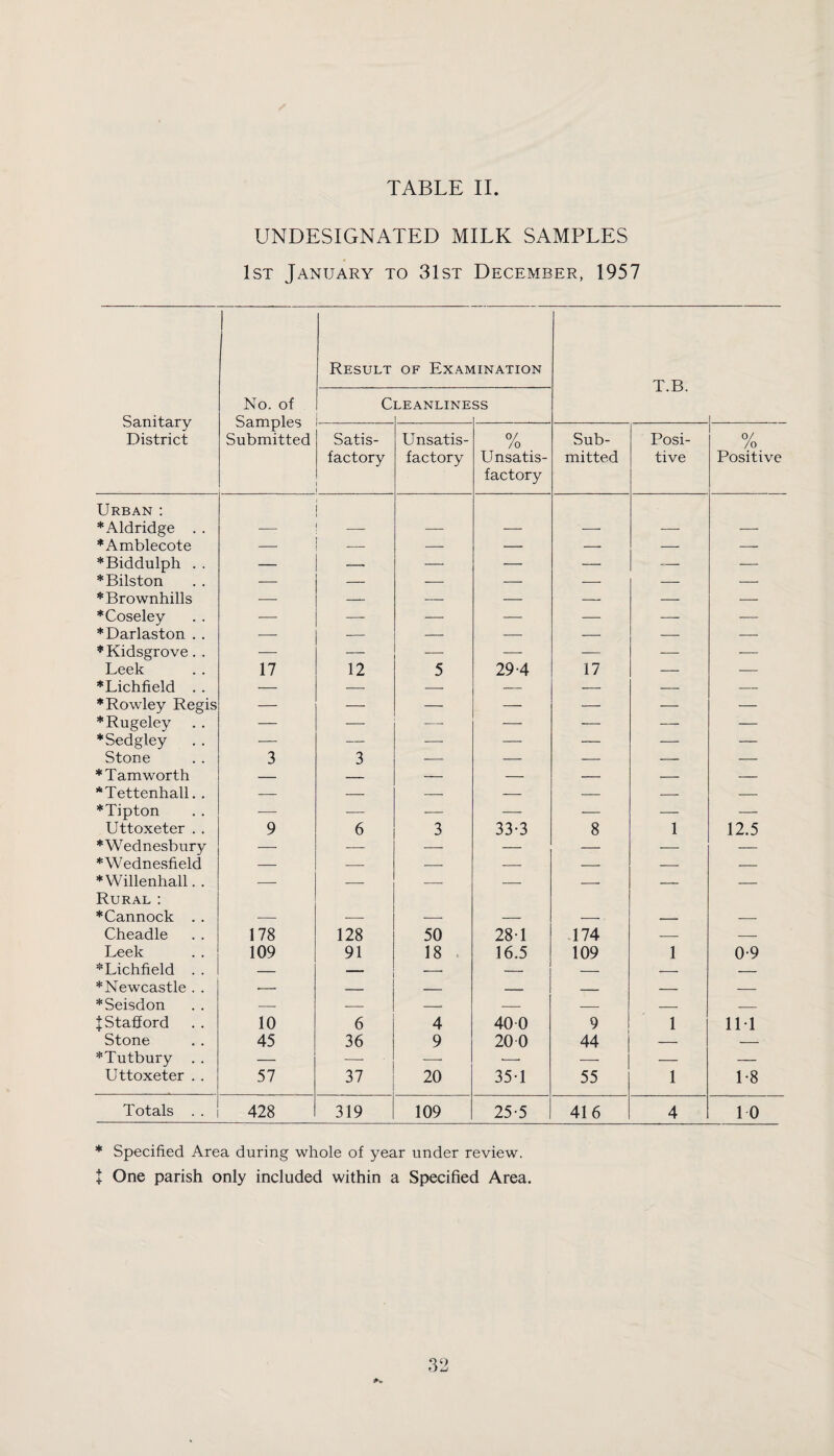 TABLE II UNDESIGNATED MILK SAMPLES 1st January to 31st December, 1957 Result of Examination T.B. Sanitary District No. of Samples Submitted C .. ...... LEANLINE ss Satis¬ factory Unsatis¬ factory 0/ /o Unsatis¬ factory Sub¬ mitted Posi¬ tive 0/ /o Positive Urban : * Aldridge . . _ ♦Amblecote — — — — -— — —- ♦Biddulph . . — —> — — — — — ♦Bilston — — — — — — — ♦Brownhills — — — — — — _ ♦Coseley — — — — — — — ♦Darlaston . . — — — — — — — ♦Kidsgrove. . — — — — — — -— Leek 17 12 5 29-4 17 — — ♦Lichfield . . — — — — — — — ♦Rowley Regis — — — — — — — ♦Rugeley — — — — -— — — ♦Sedgley — — — — — — — Stone 3 3 — — — — — ♦Tamworth — — — — — — — ♦Tettenhall. . — — — — — — — ♦Tipton — — — — — — — Uttoxeter . . 9 6 3 33-3 8 1 12.5 ♦Wednesbury — — — — — — — ♦Wednesfield — — — — — — — ♦Willenhall. . — — — — — — — Rural : ♦Cannock . . Cheadle 178 128 50 28-1 174 — — Leek 109 91 18 16.5 109 1 0-9 ♦Lichfield . . -. •-- — — — — ♦Newcastle . . ■- _ — — — — — ♦Seisdon — — — — — — — l Stafford 10 6 4 400 9 1 Ill Stone 45 36 9 20 0 44 — - • ♦Tutbury — — —■ •—• —■ — — Uttoxeter . . 57 37 20 35-1 55 1 1-8 Totals . . 428 319 109 25-5 416 4 10 * Specified Area during whole of year under review. + One parish only included within a Specified Area.