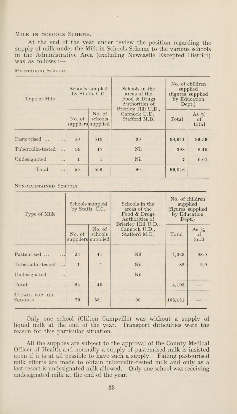 Milk in Schools Scheme. At the end of the year under review the position regarding the supply of milk under the Milk in Schools Scheme to the various schools in the Administrative Area (excluding Newcastle Excepted District) was as follows :— Maintained Schools. Type of Milk Schools by Stal sampled fs. C.C. Schools in the areas of the Food & Drugs Authorities of Brierley Hill U.D., Cannock U.D., Stafford M.B. No. of suPI (figures by Edi De children died supplied rcation pt.) No. of suppliers No. of schools supplied Total As % of total Pasteurised ... 40 518 90 98,641 99.59 Tuberculin-tested ... 14 17 Nil 398 0.40 Undesignated 1 1 Nil 7 0.01 Total r r' 00 536 90 99,046 — Non-maintained Schools. \ Type of Milk Schools sampled by Staffs. C.C. Schools in the areas of the Food & Drugs Authorities of Brierley Hill U.D., Cannock U.D., Stafford M.B. No. of ( suPI (figures by Edi De ;hildren died supplied ication pt.) • No. of suppliers No. of schools supplied Total As % of total Pasteurised ... 23 44 Nil 4,023 98.0 Tuberculin-tested ... 1 1 Nil 82 2.0 Undesignated — — Nil — — Total 24 45 — 4,105 — Totals for all Schools 79 581 90 103,151 — Only one school (Clifton Campville) was without a supply of liquid milk at the end of the year. Transport difficulties were the reason for this particular situation. All the supplies are subject to the approval of the County Medical Officer of Health and normally a supply of pasteurised milk is insisted upon if it is at all possible to have such a supply. Failing pasteurised milk efforts are made to obtain tuberculin-tested milk and only as a last resort is undesignated milk allowed. Only one school was receiving undesignated milk at the end of the year.